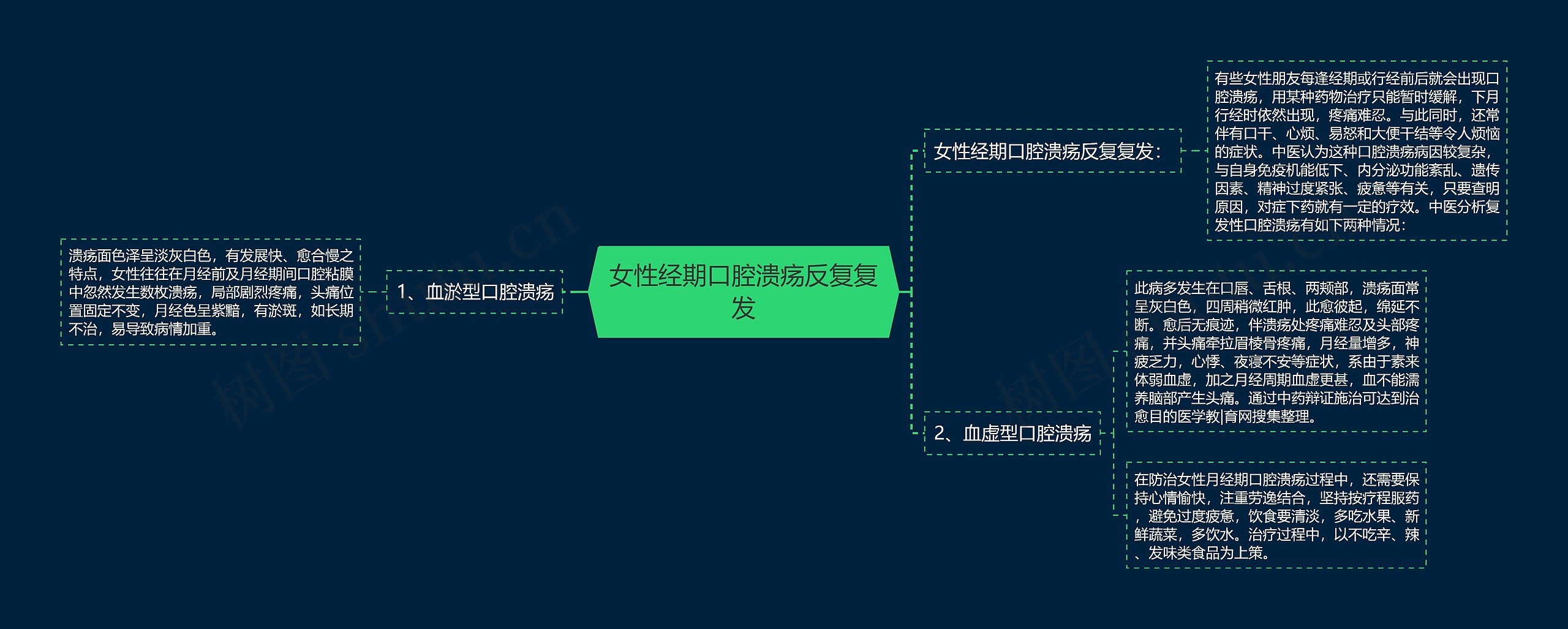 女性经期口腔溃疡反复复发思维导图