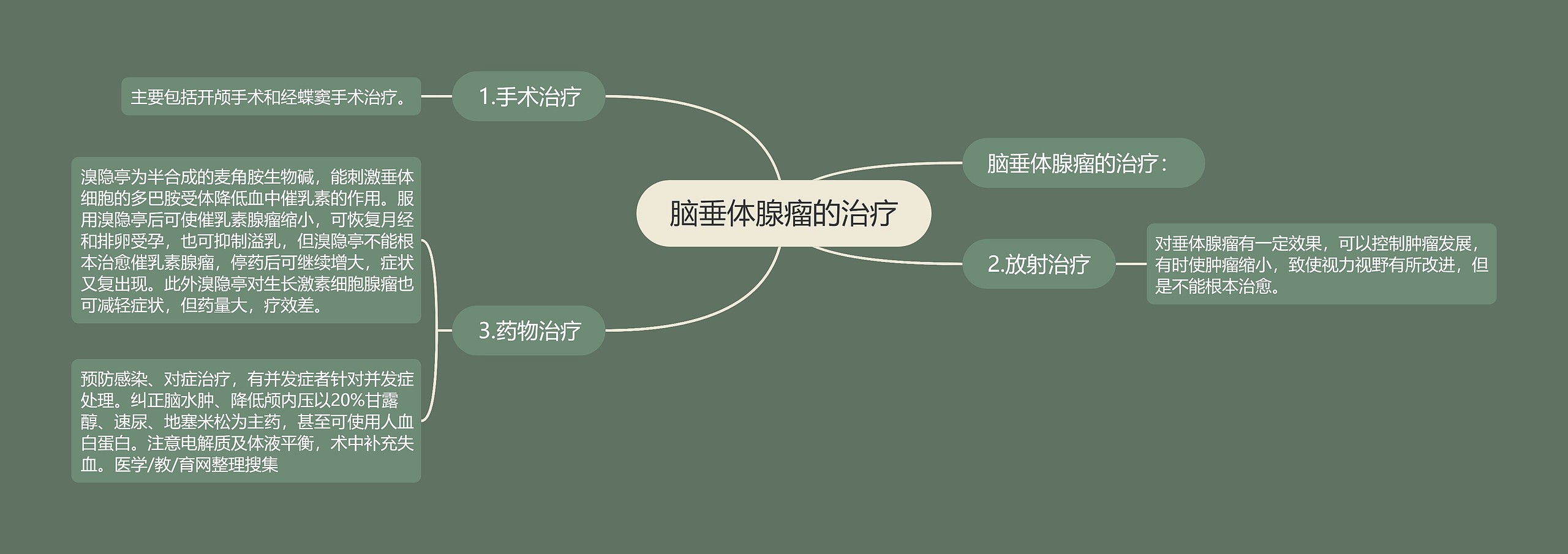 脑垂体腺瘤的治疗 脑垂体腺瘤的治疗