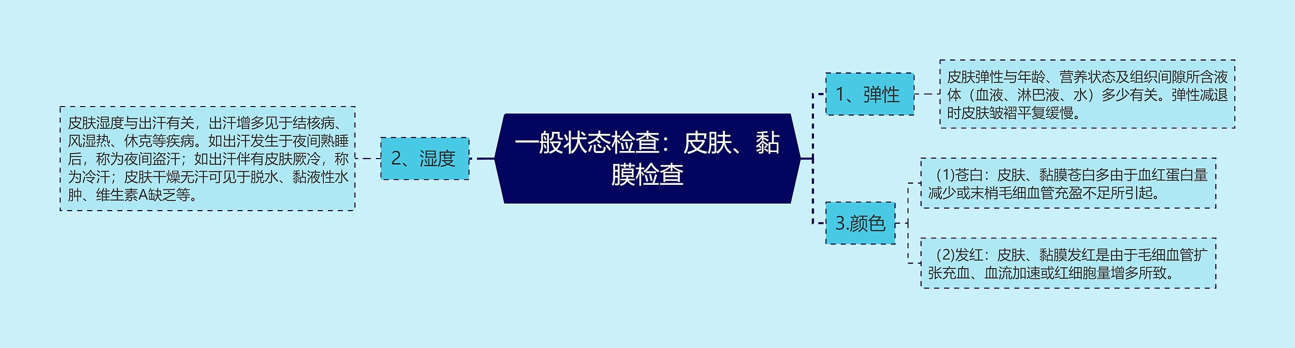 一般状态检查：皮肤、黏膜检查