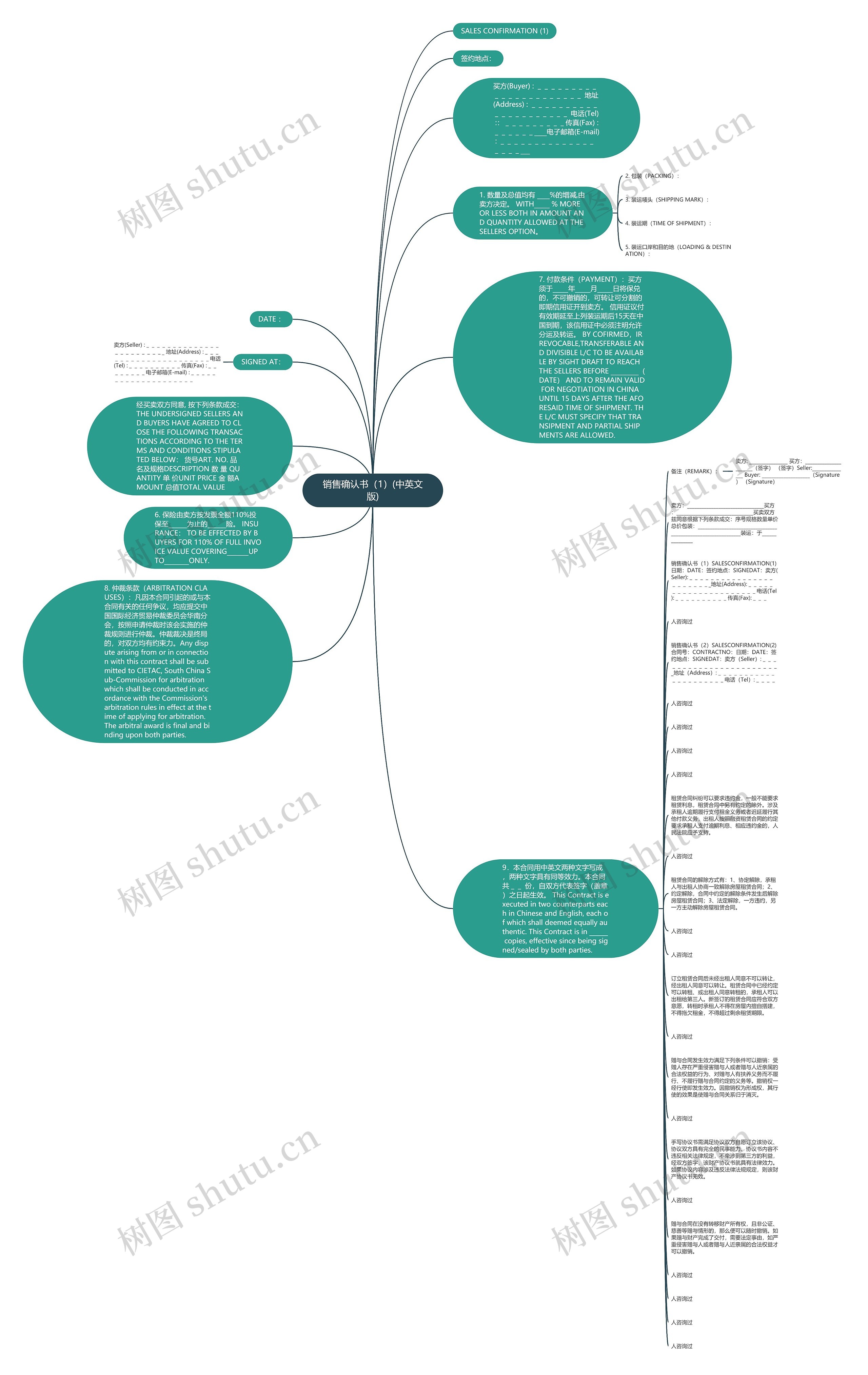 销售确认书（1）(中英文版)思维导图