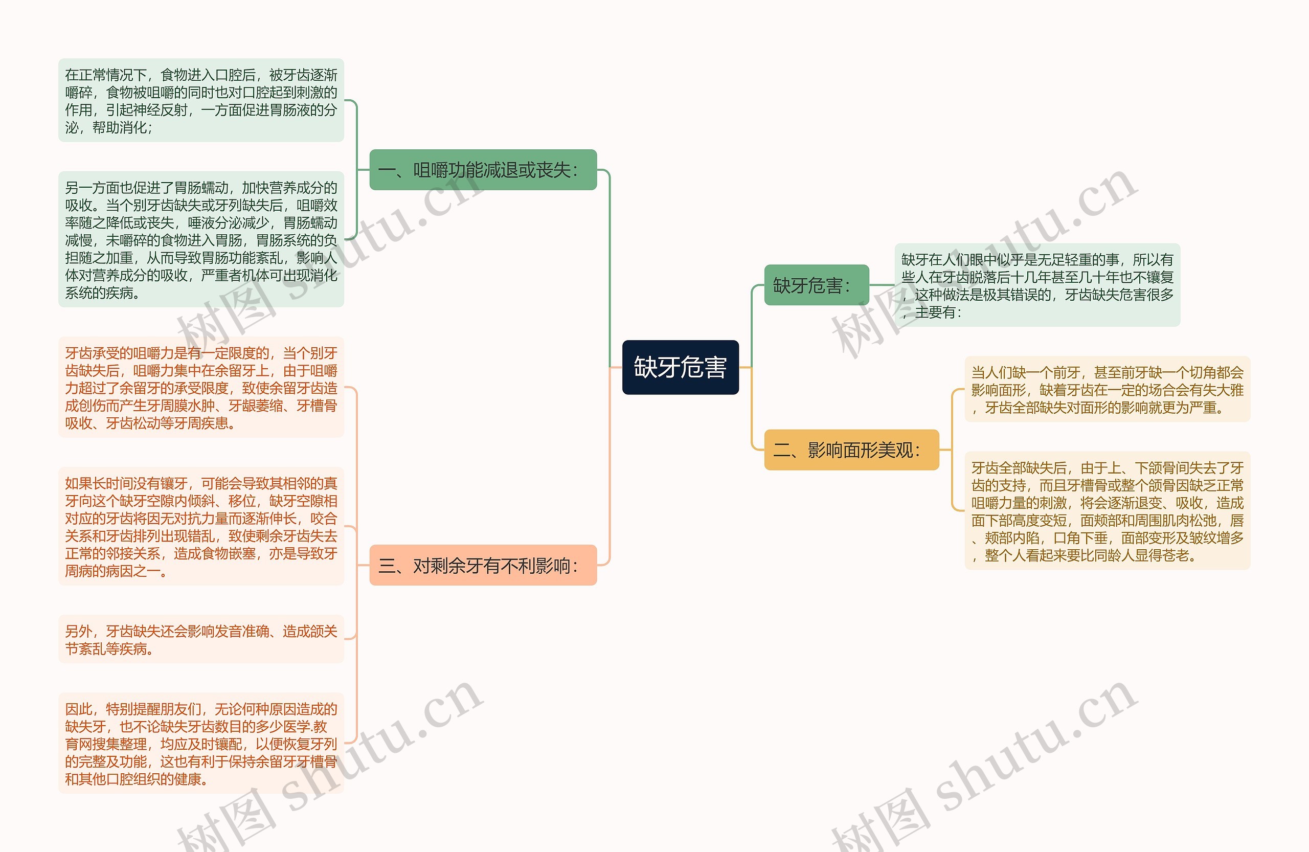 缺牙危害思维导图