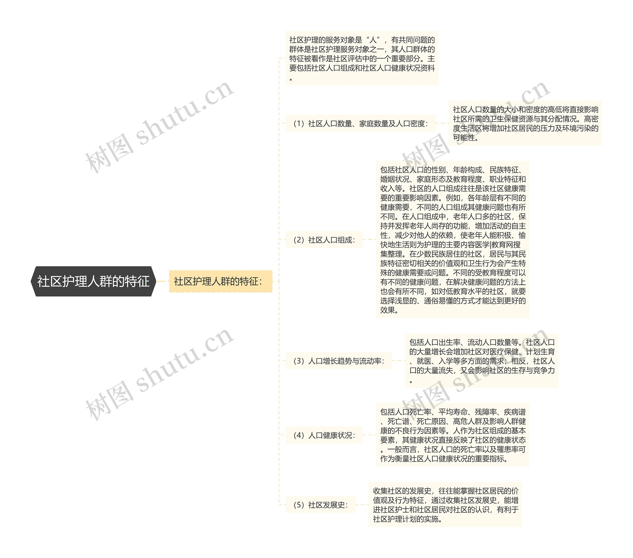 社区护理人群的特征思维导图