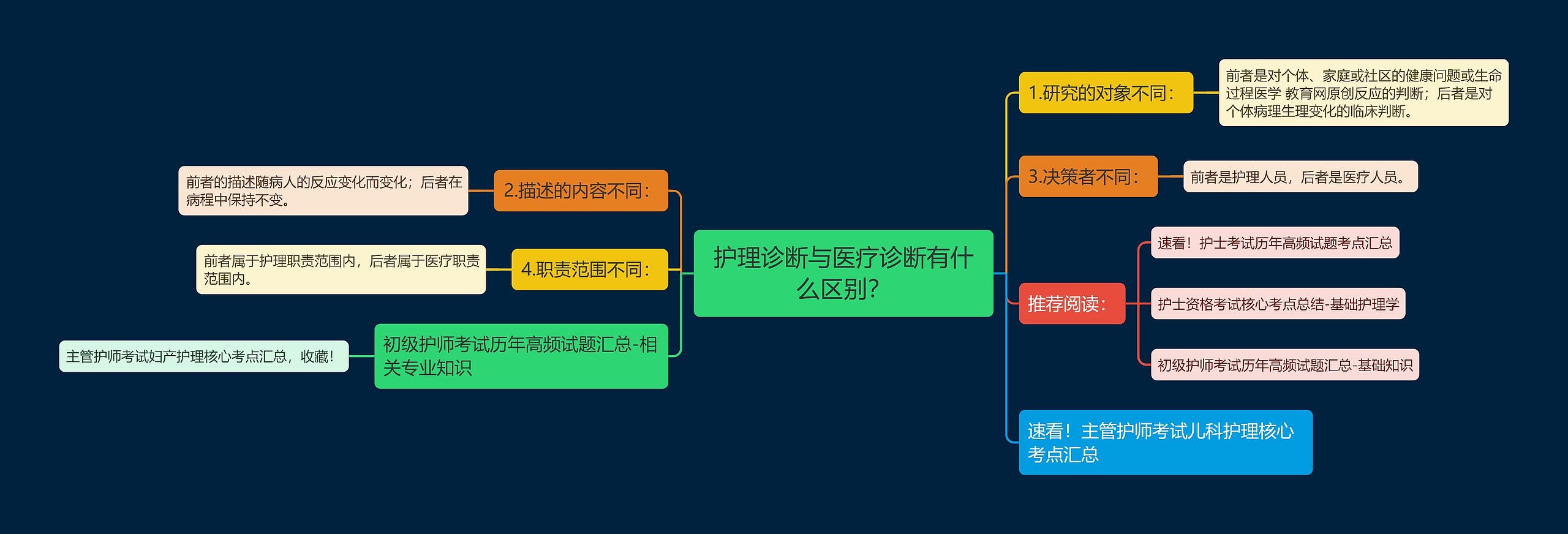 护理诊断与医疗诊断有什么区别？思维导图