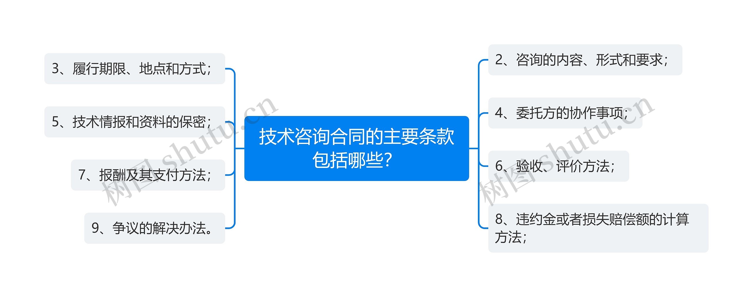 技术咨询合同的主要条款包括哪些？