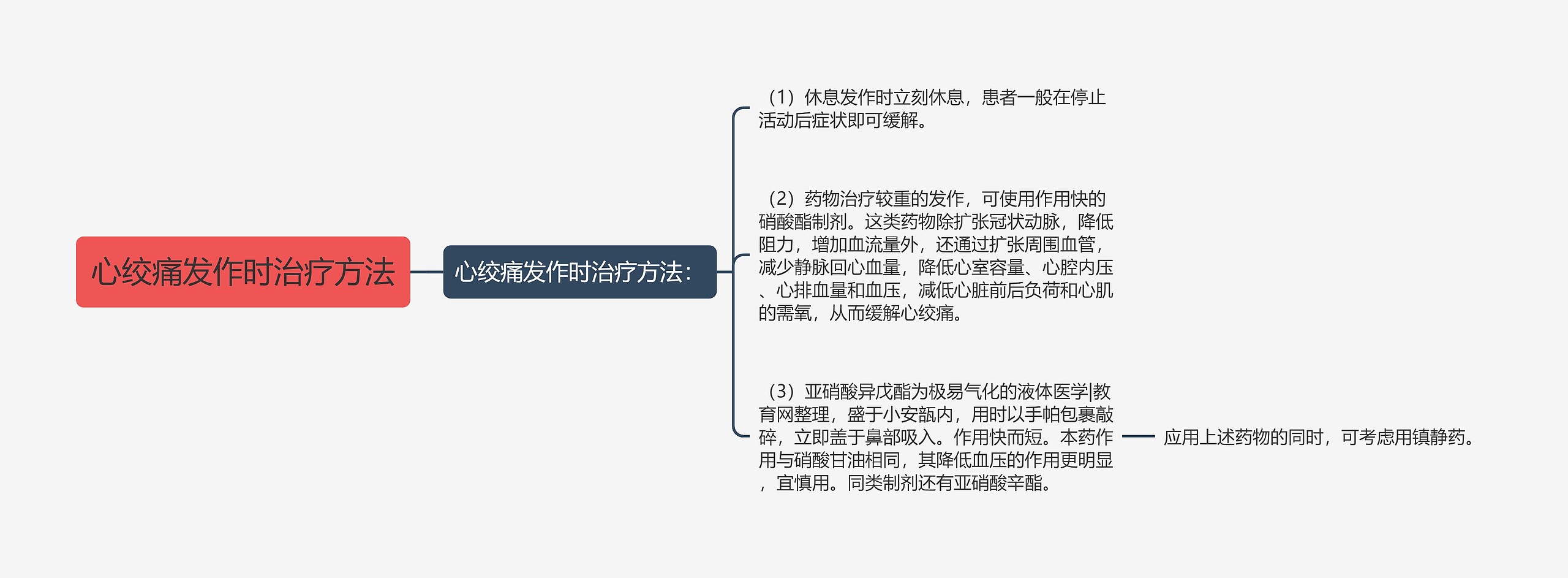 心绞痛发作时治疗方法思维导图