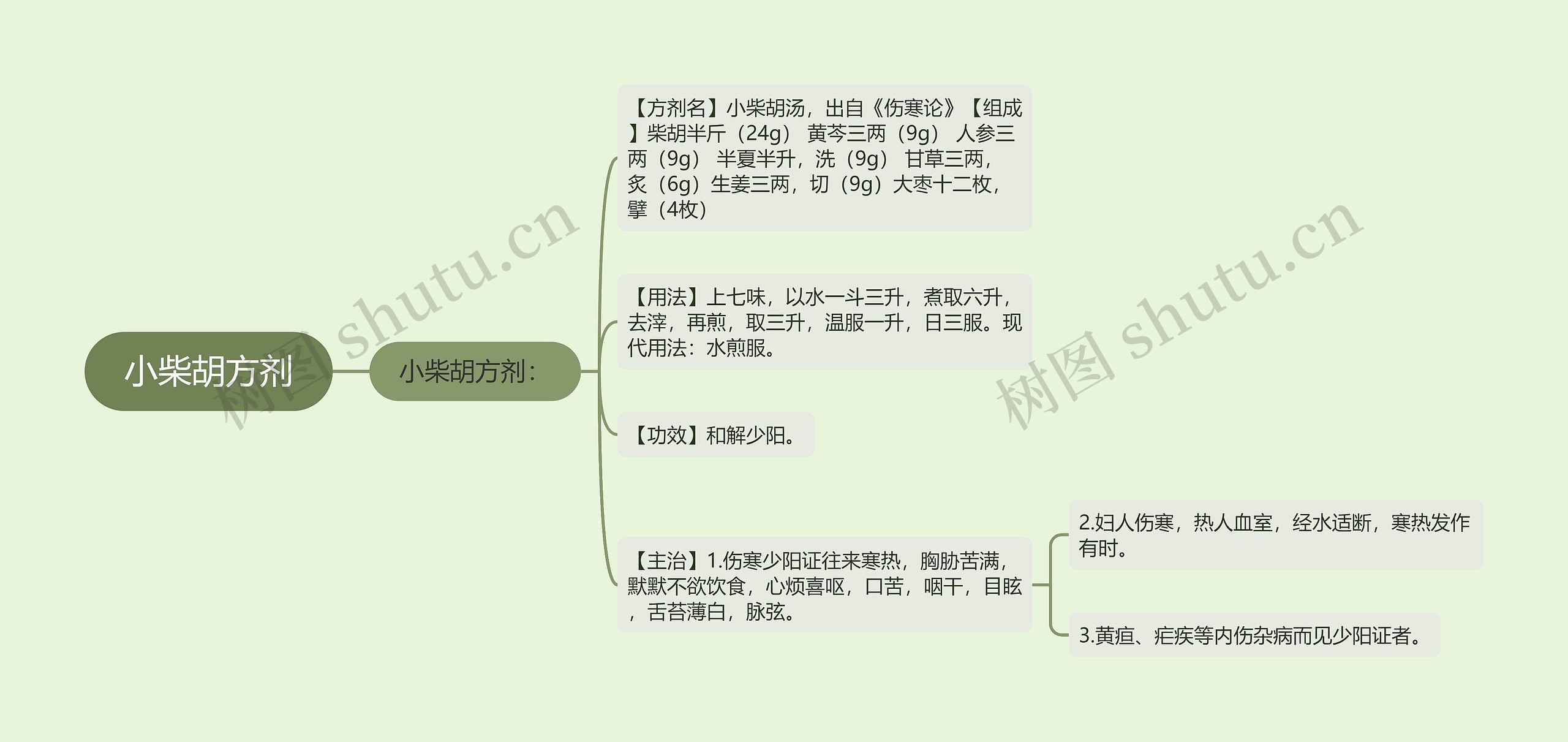 小柴胡方剂思维导图