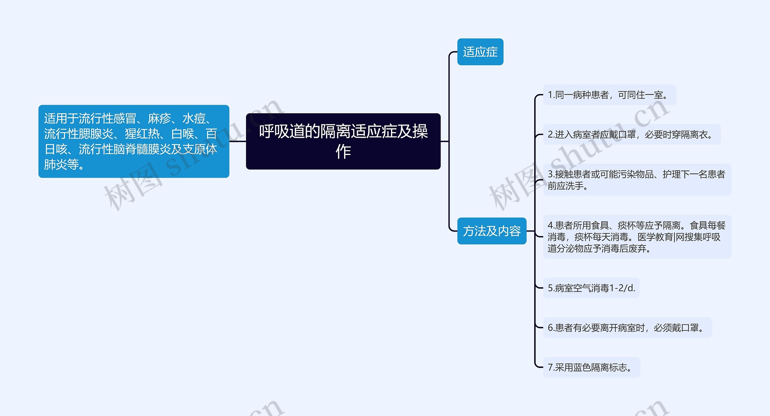 呼吸道的隔离适应症及操作思维导图