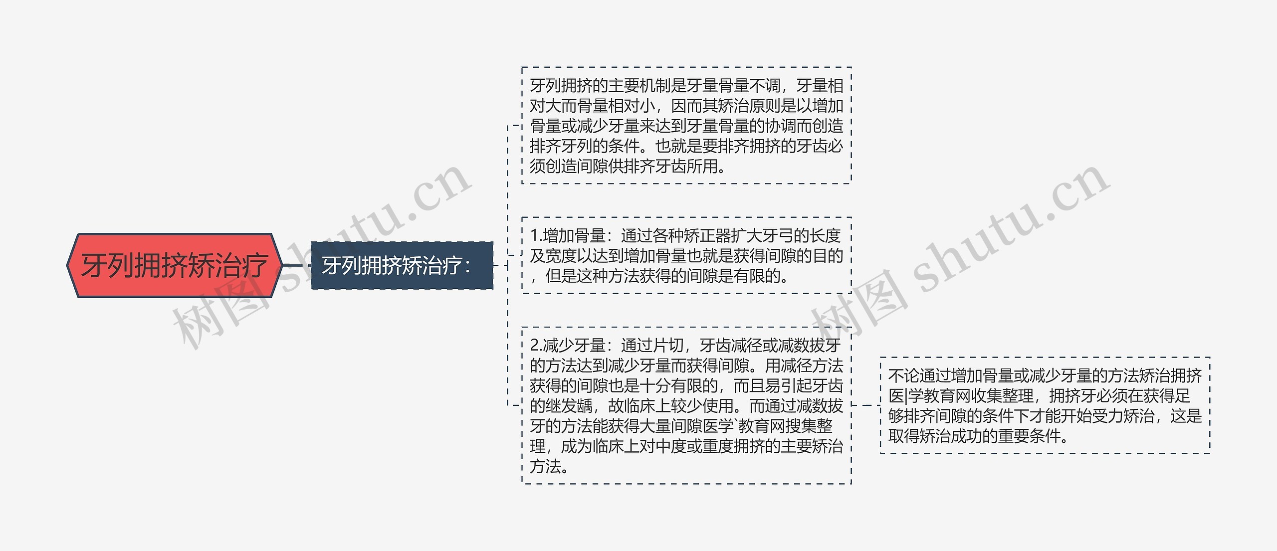 牙列拥挤矫治疗思维导图