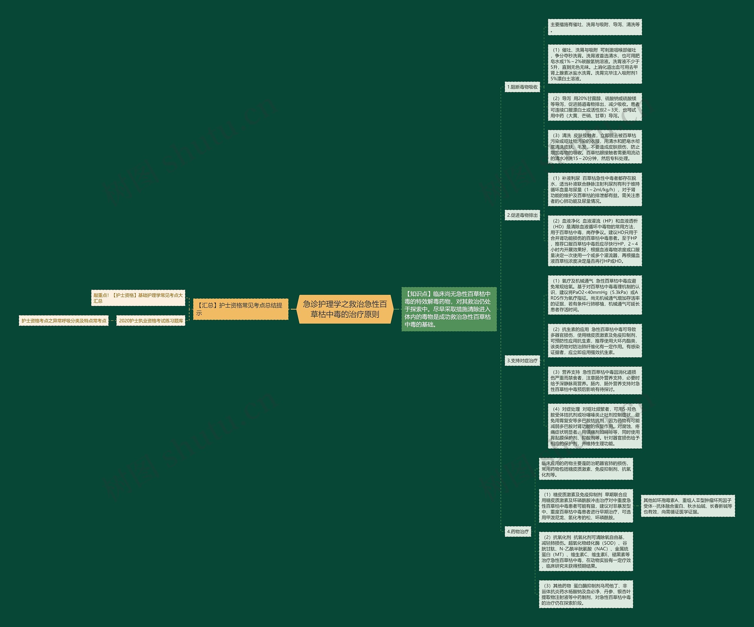 急诊护理学之救治急性百草枯中毒的治疗原则 急诊护理学之救治急性百草枯中毒的治疗原则
