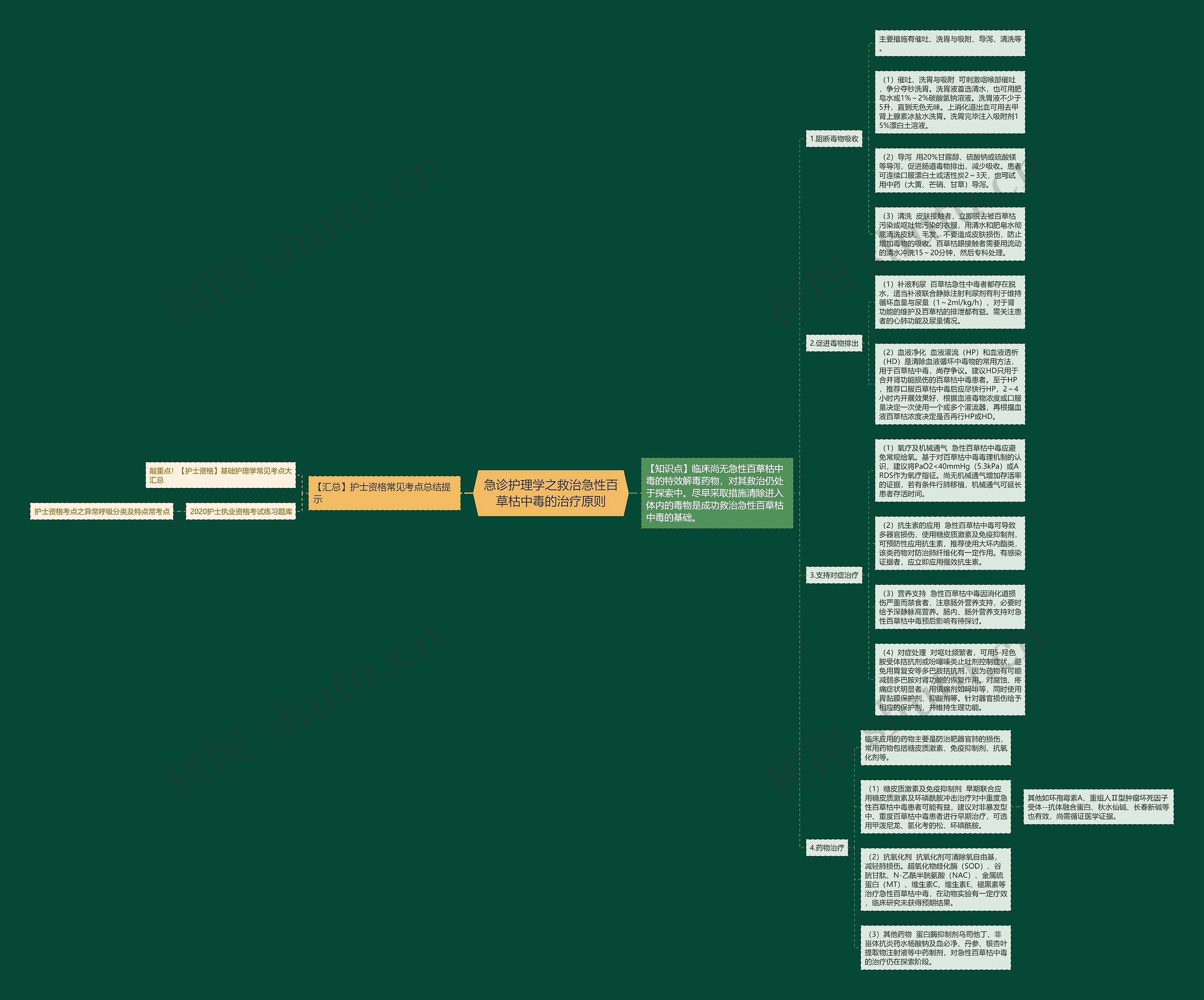 急诊护理学之救治急性百草枯中毒的治疗原则思维导图