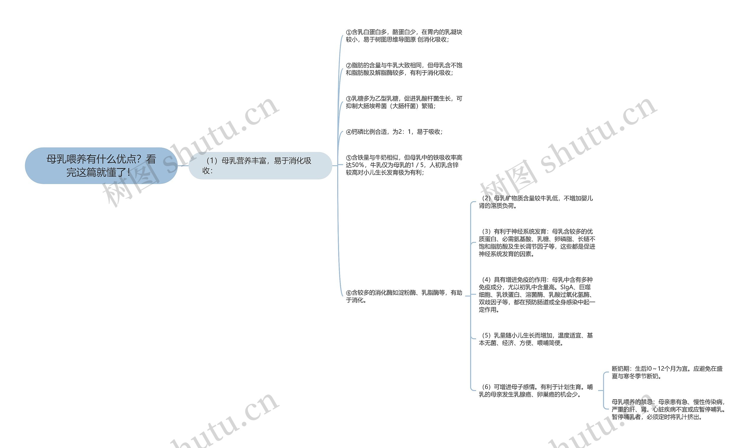 母乳喂养有什么优点？看完这篇就懂了！思维导图