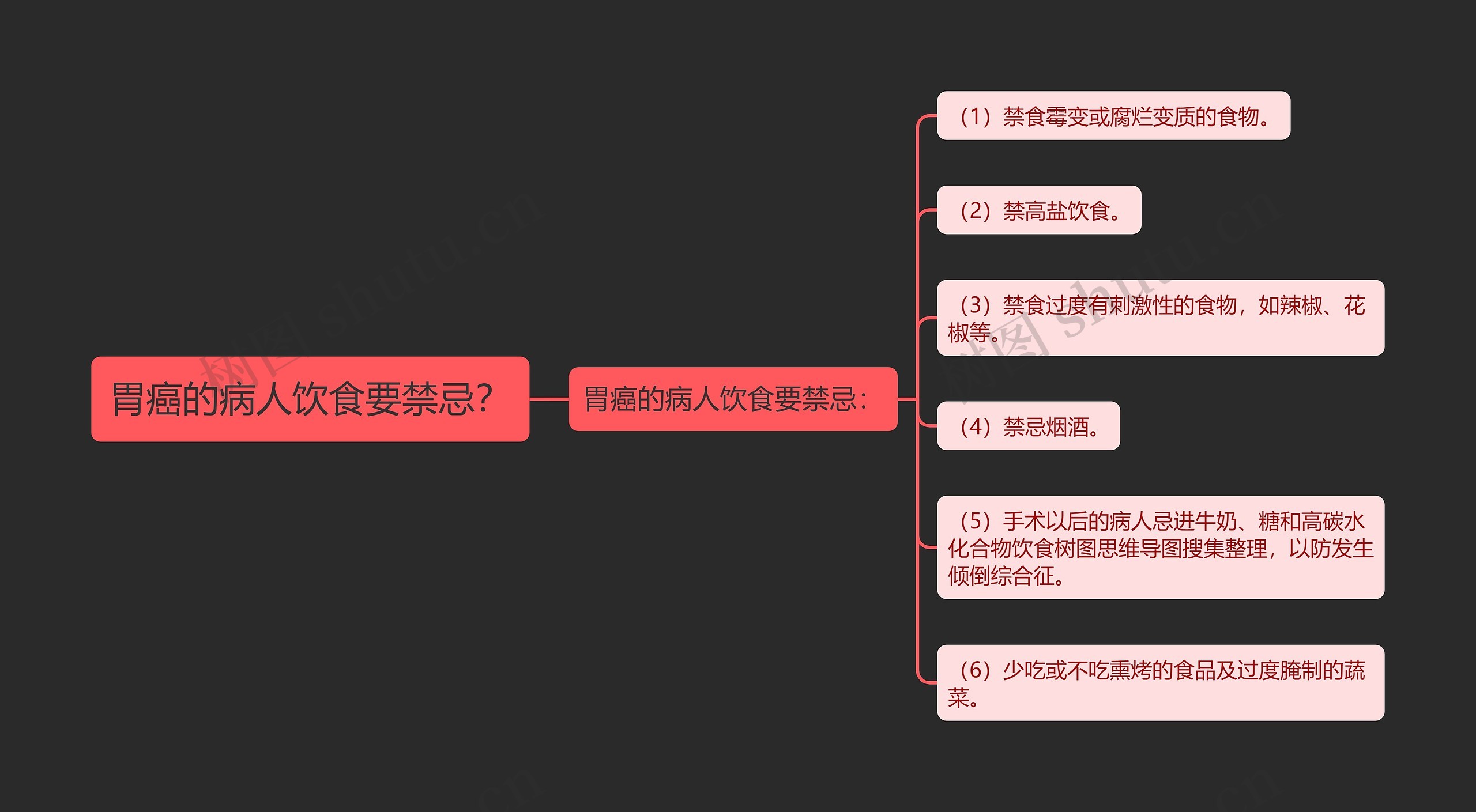 胃癌的病人饮食要禁忌？思维导图