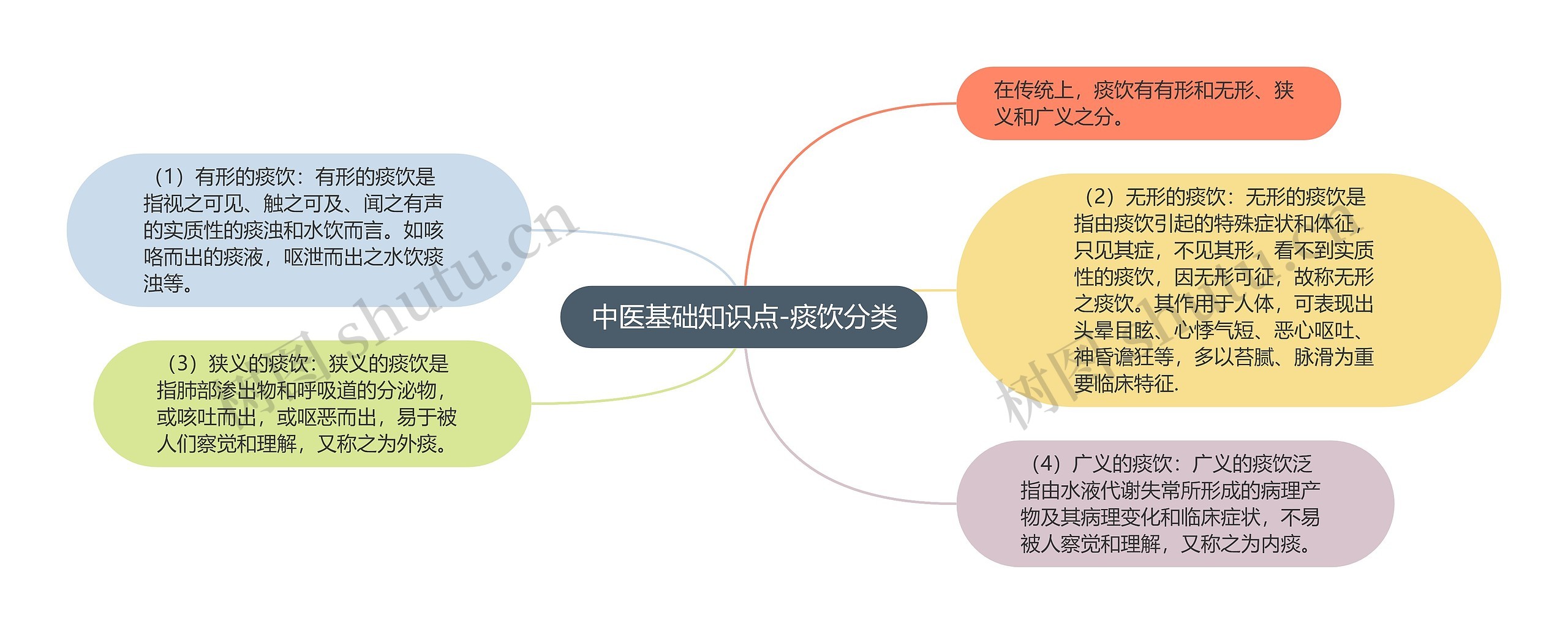 中医基础知识点-痰饮分类