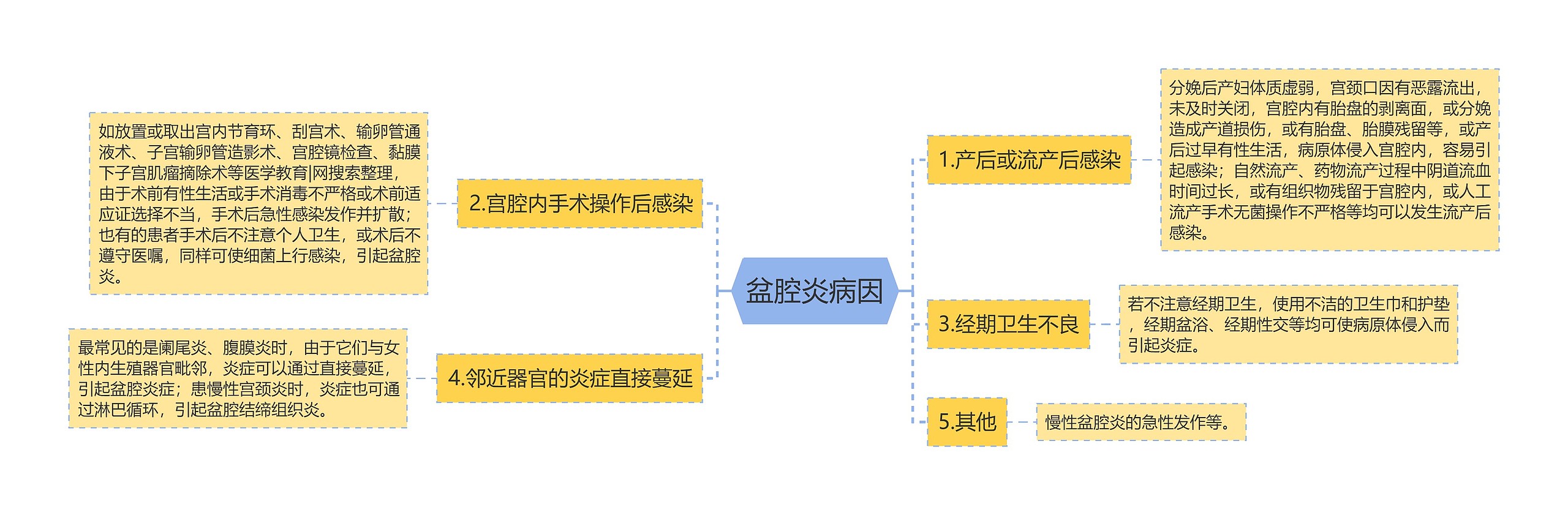 盆腔炎病因思维导图