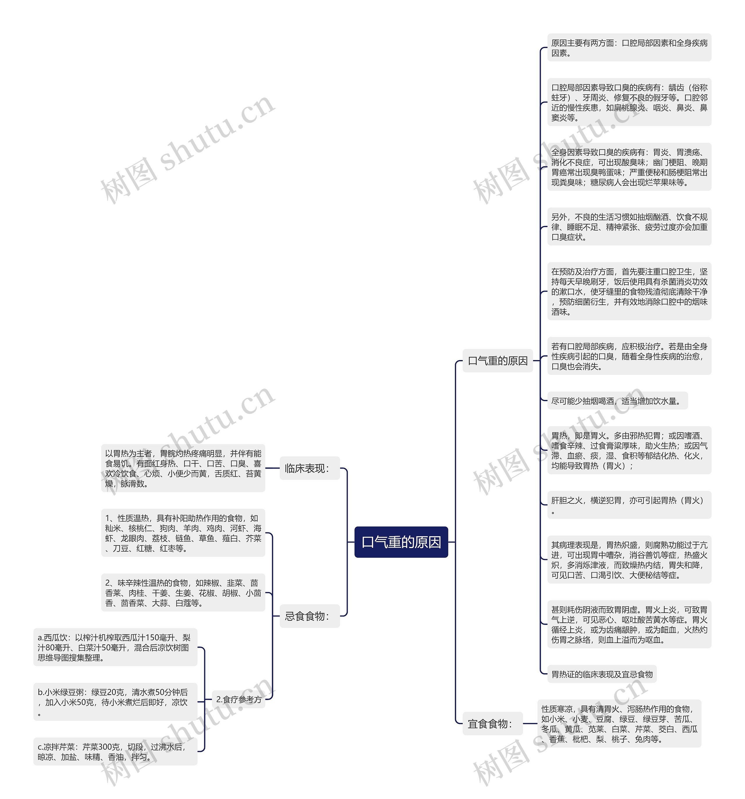 口气重的原因思维导图