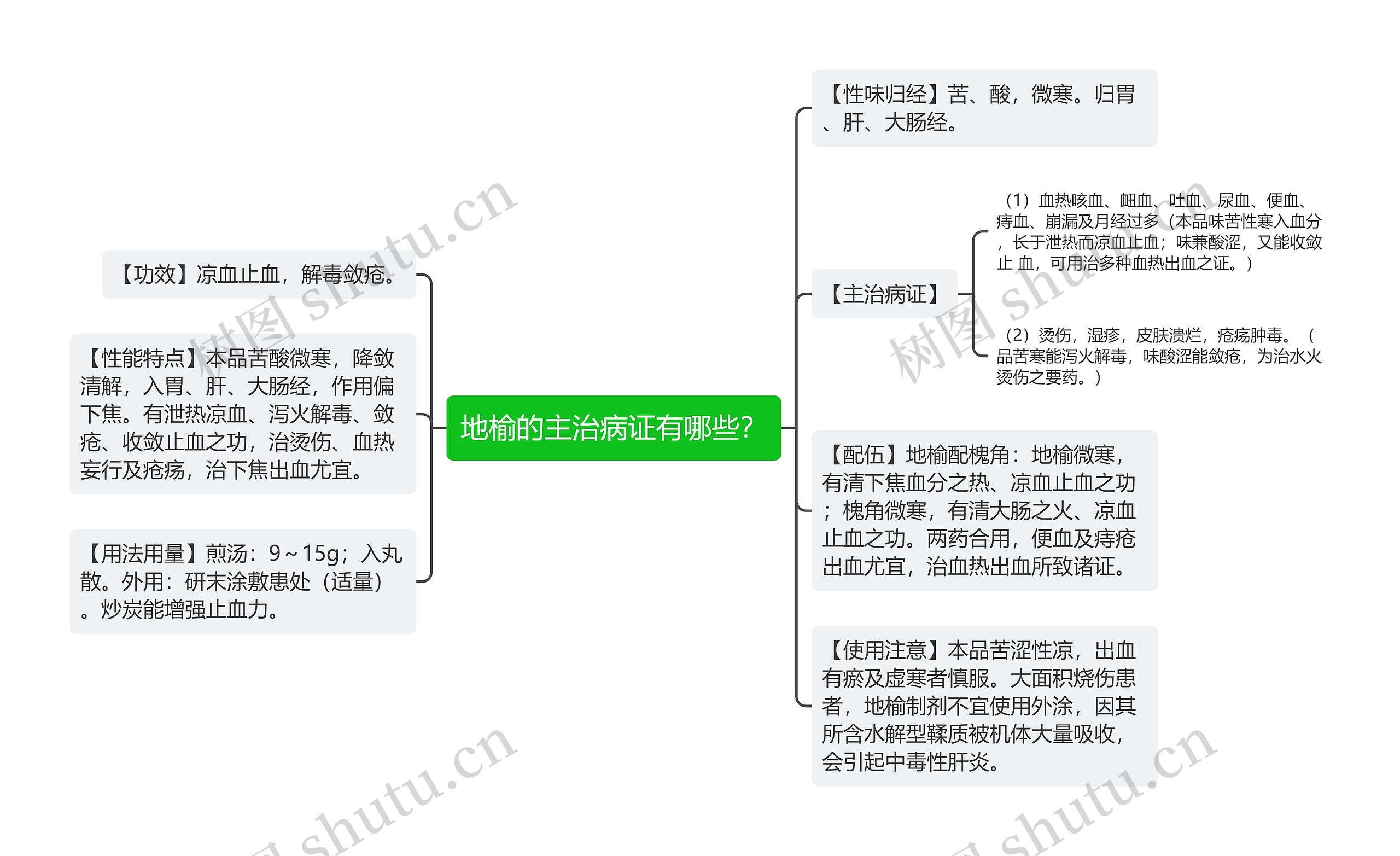 地榆的主治病证有哪些？思维导图