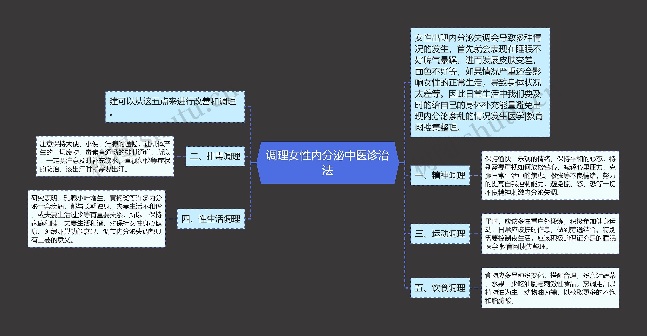 调理女性内分泌中医诊治法思维导图