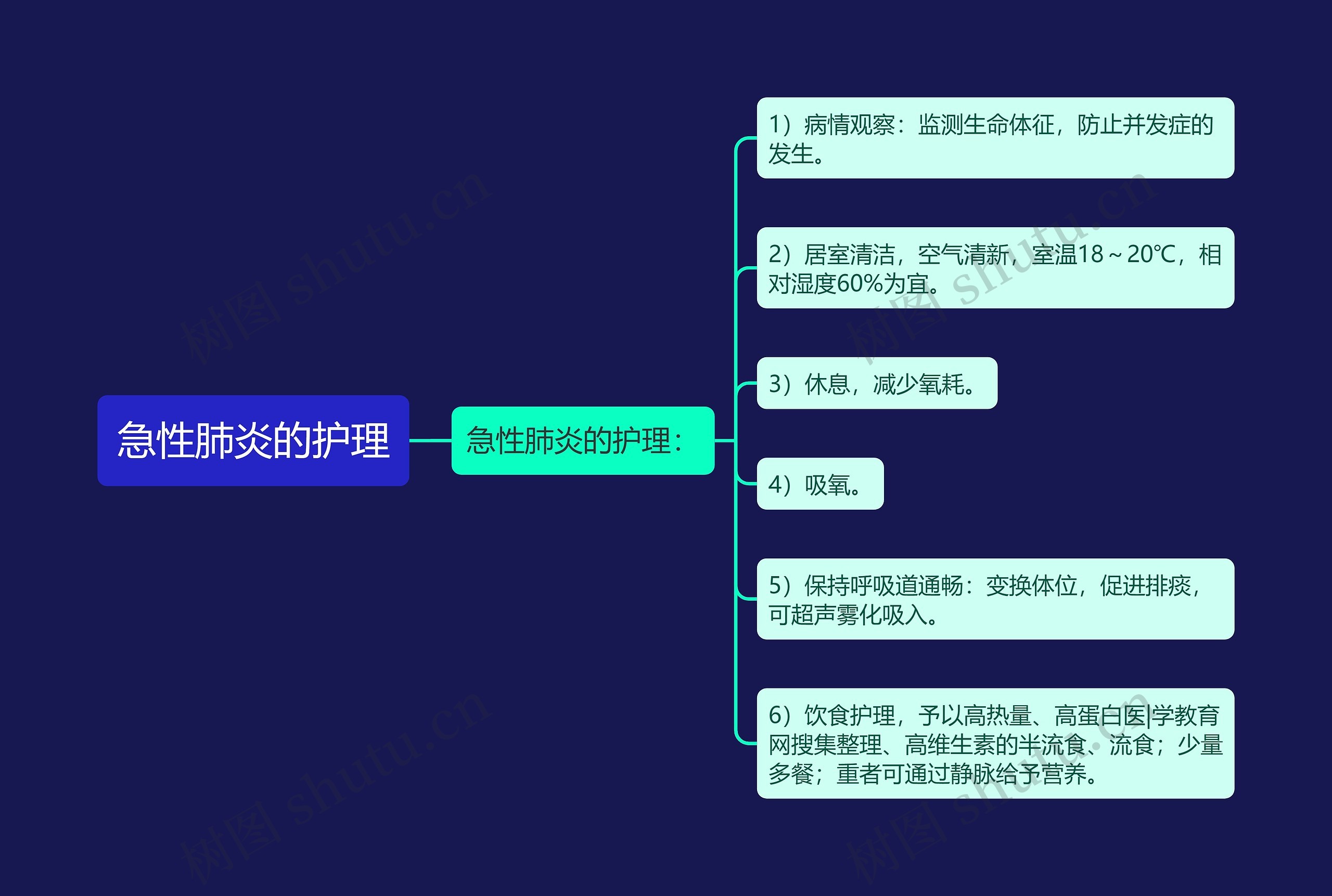 急性肺炎的护理思维导图高清图 急性肺炎的护理思维导图