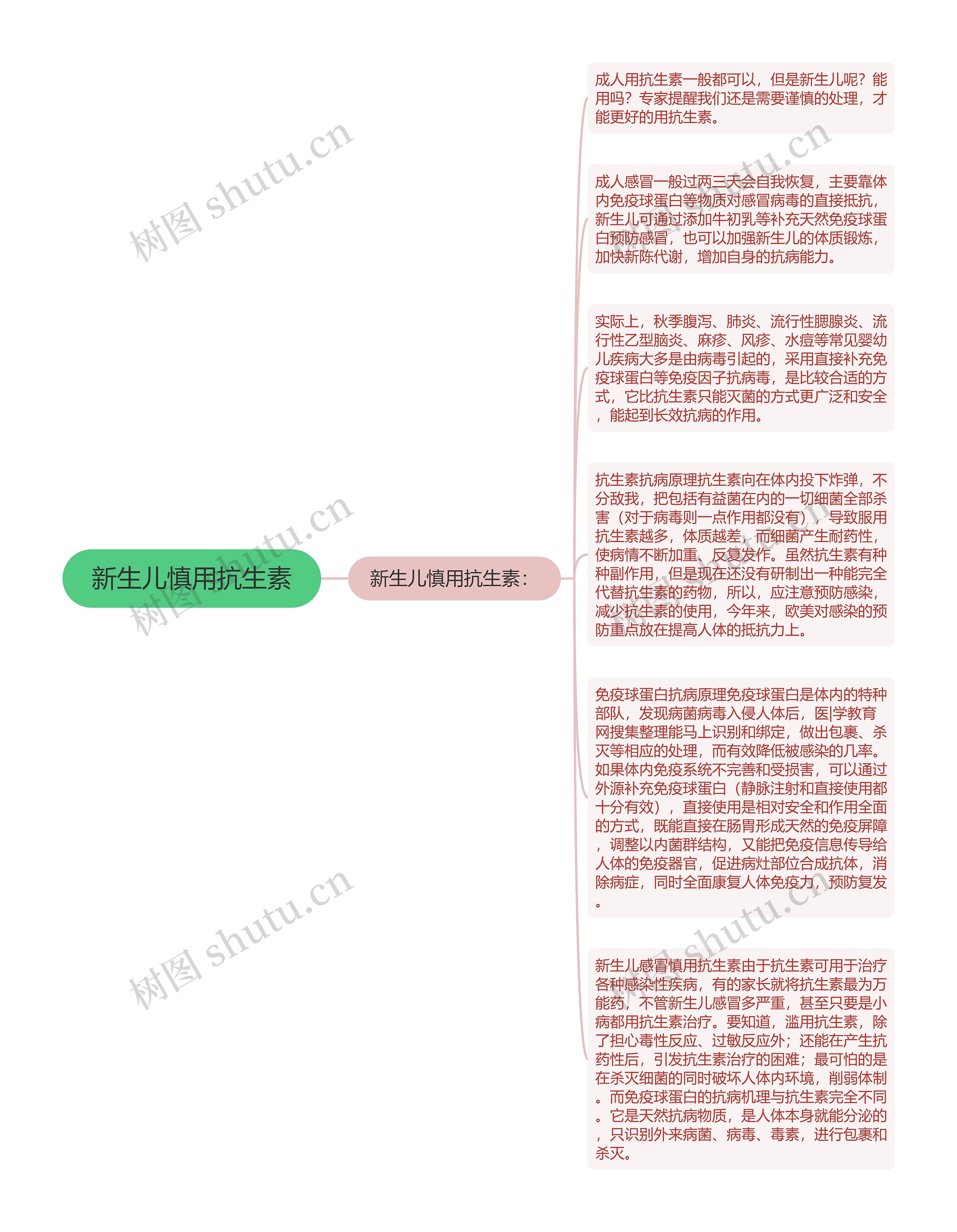 新生儿慎用抗生素思维导图