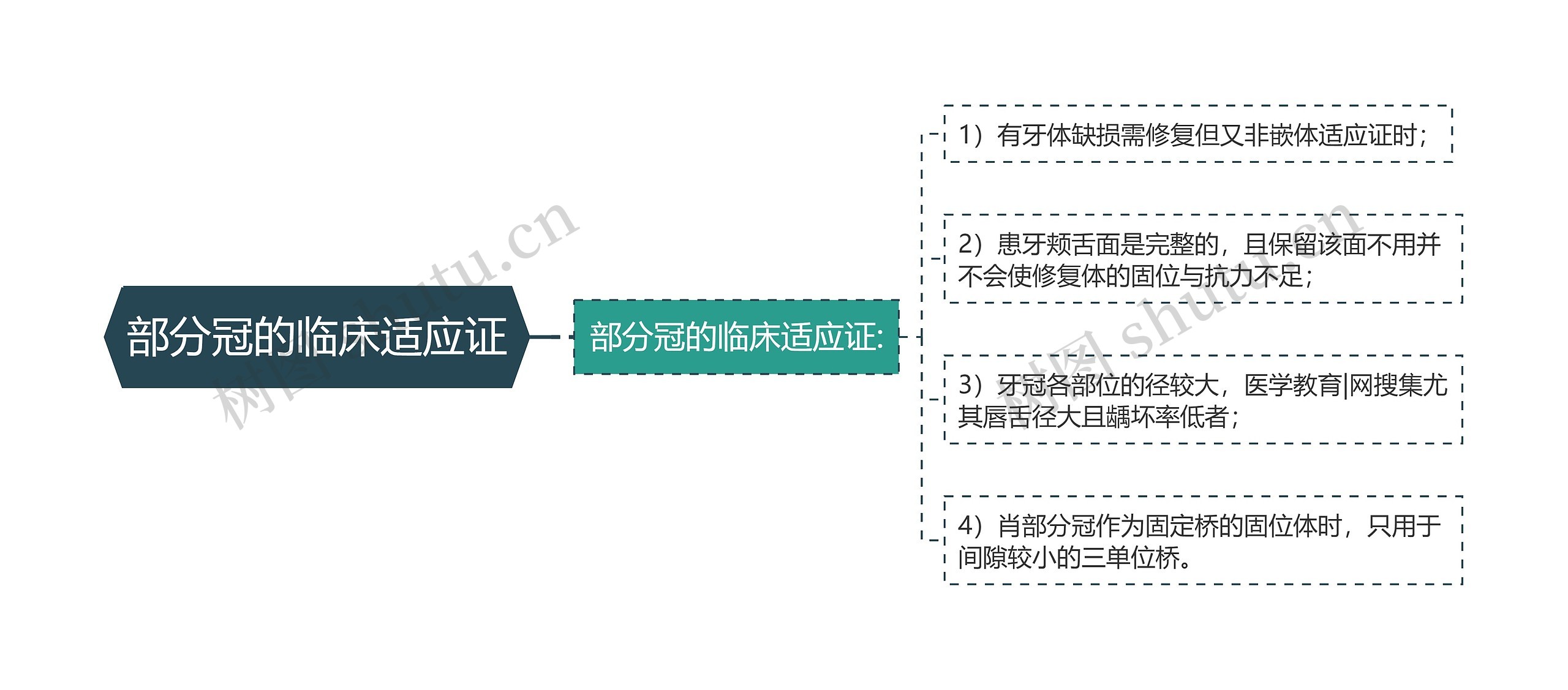 部分冠的临床适应证思维导图