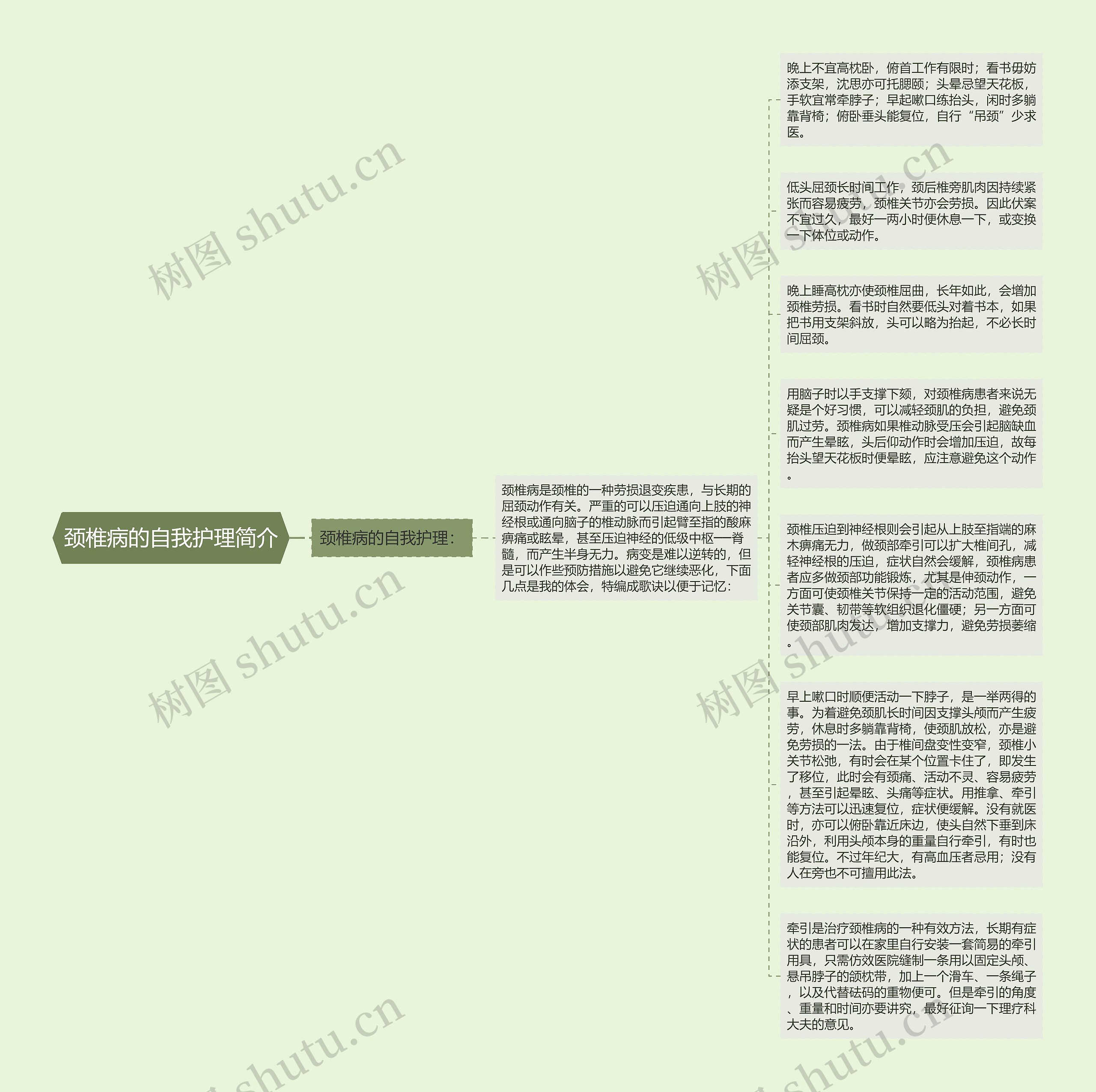 颈椎病的自我护理简介思维导图