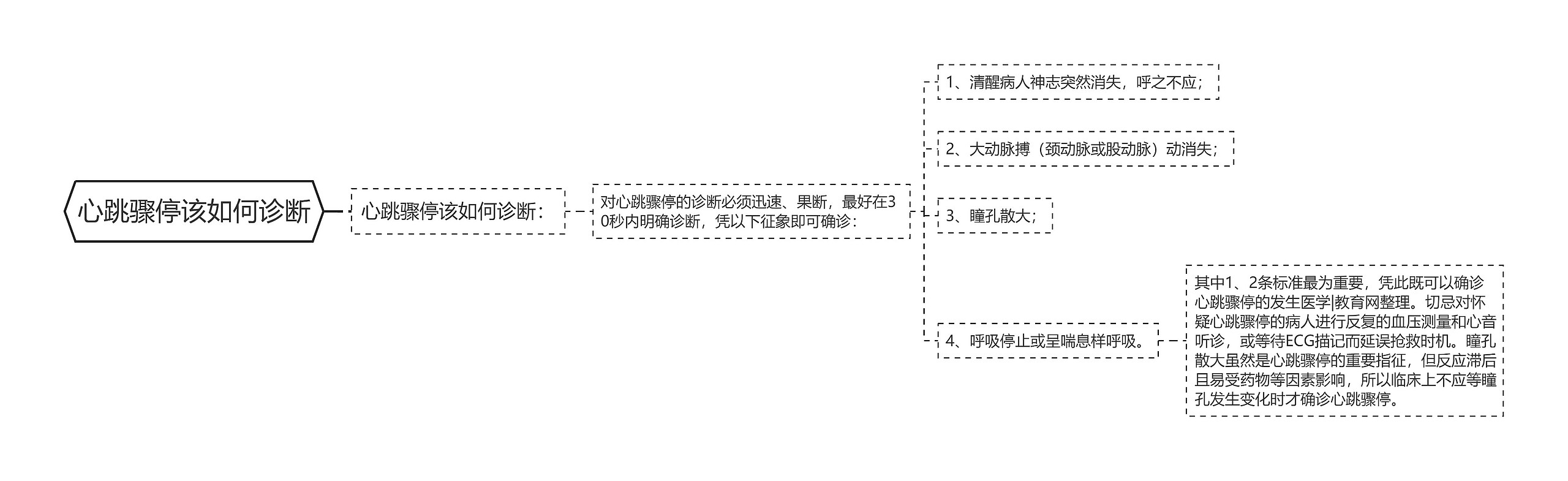 心跳骤停该如何诊断思维导图