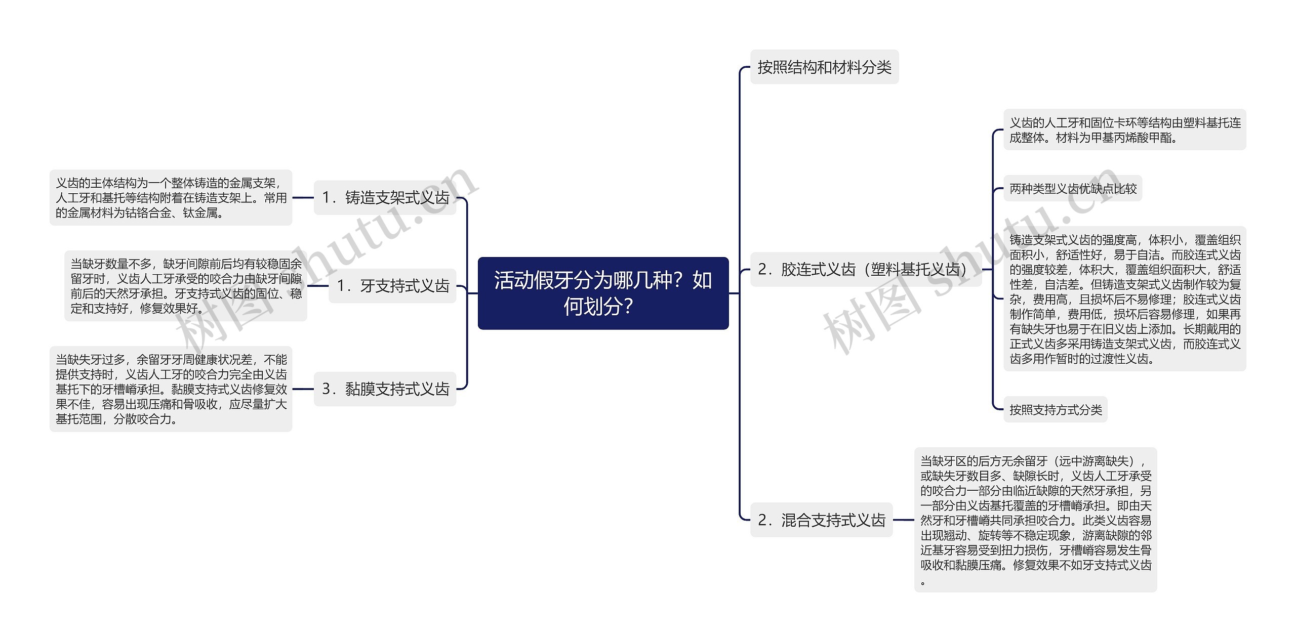 活动假牙分为哪几种？如何划分？思维导图