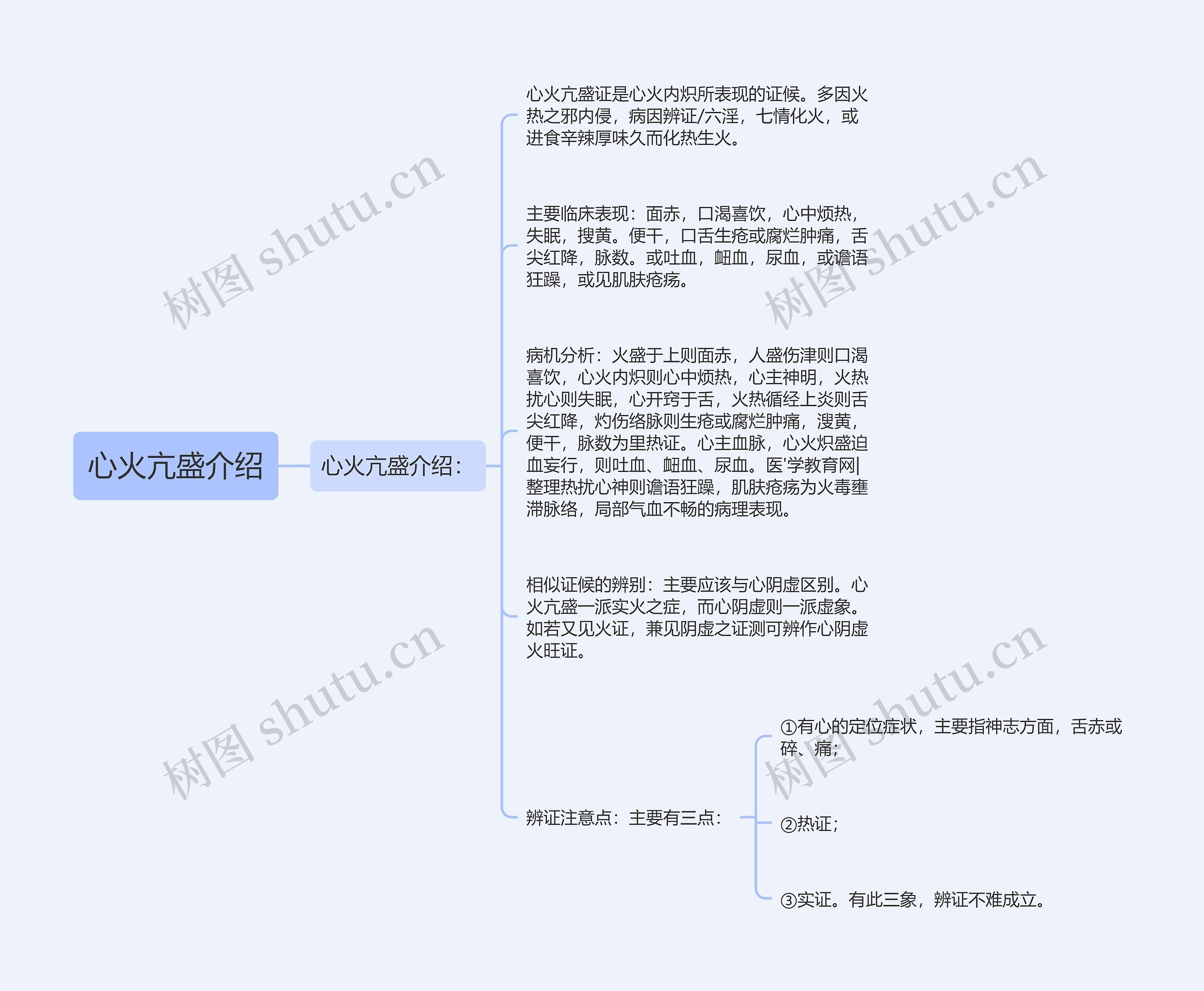心火亢盛介绍思维导图
