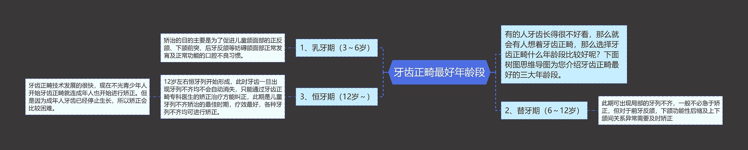 牙齿正畸最好年龄段思维导图