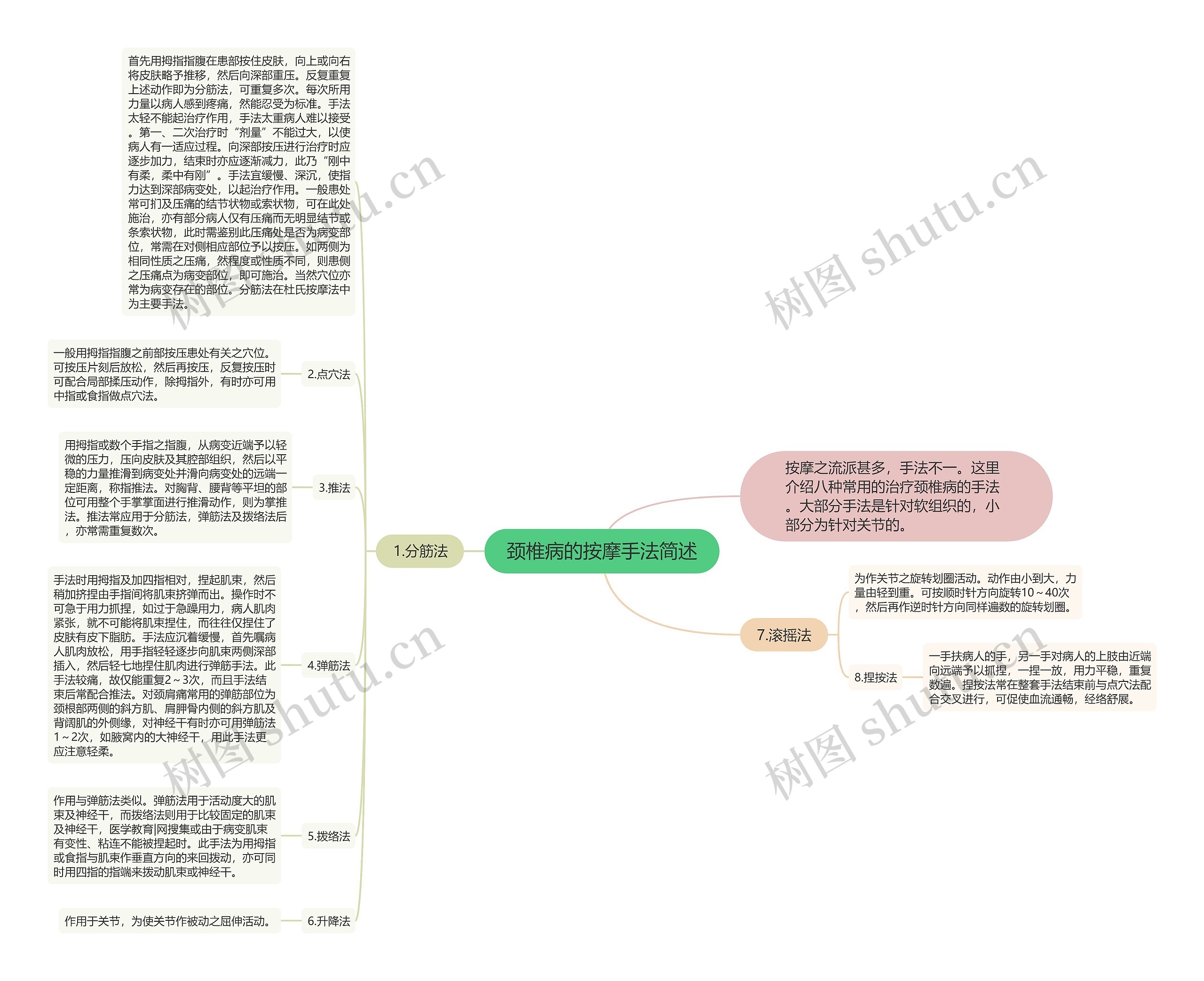 颈椎病的按摩手法简述思维导图