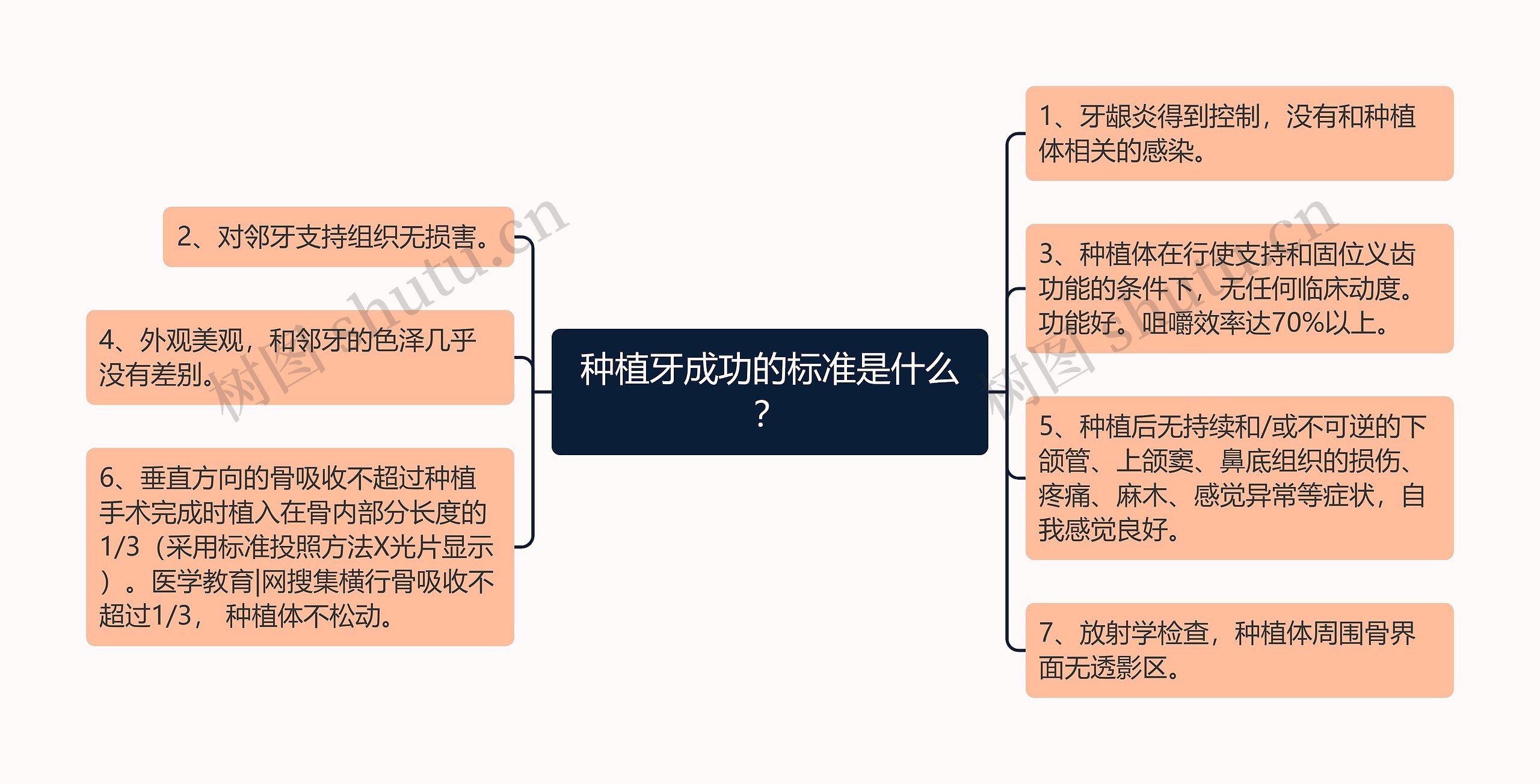 种植牙成功的标准是什么? 种植牙成功的标准是什么?