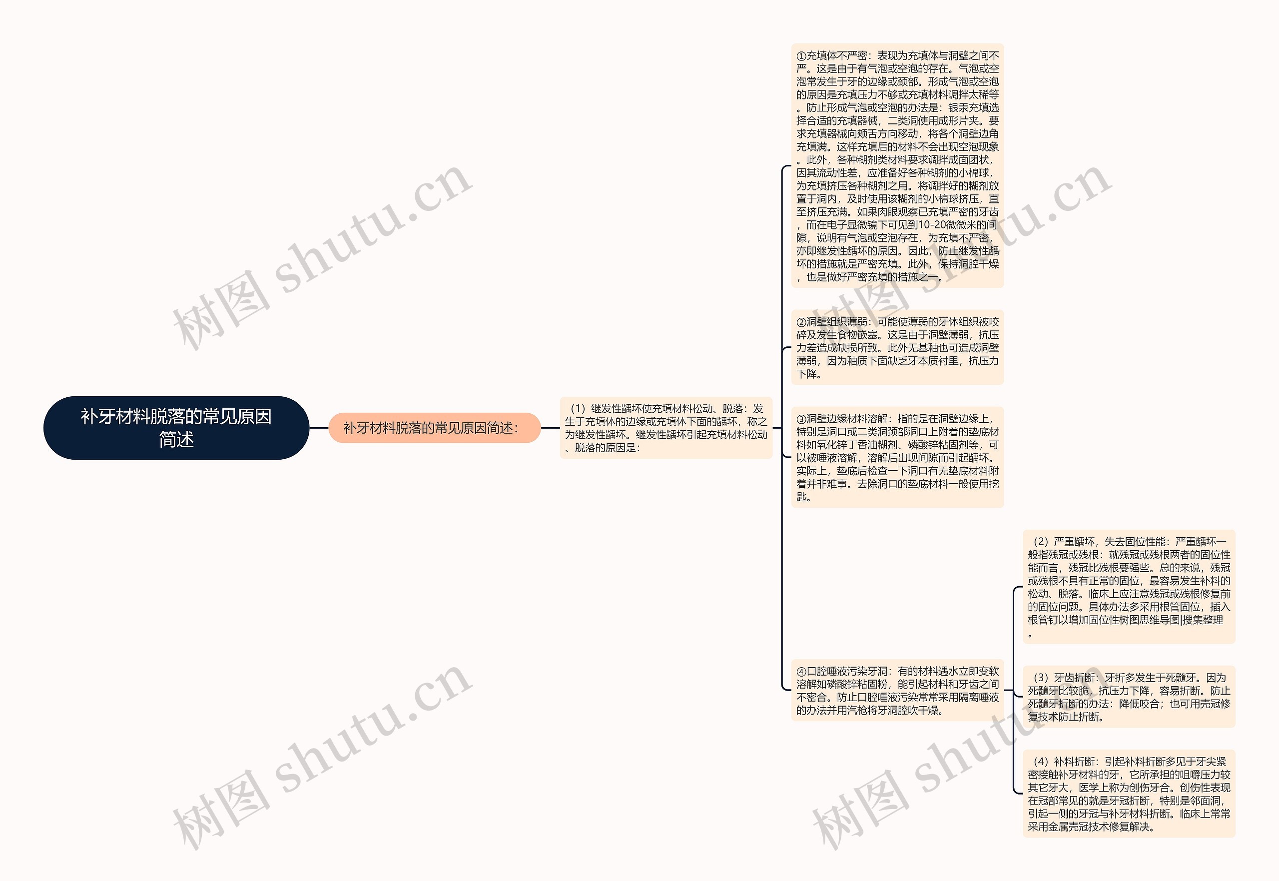 补牙材料脱落的常见原因简述思维导图