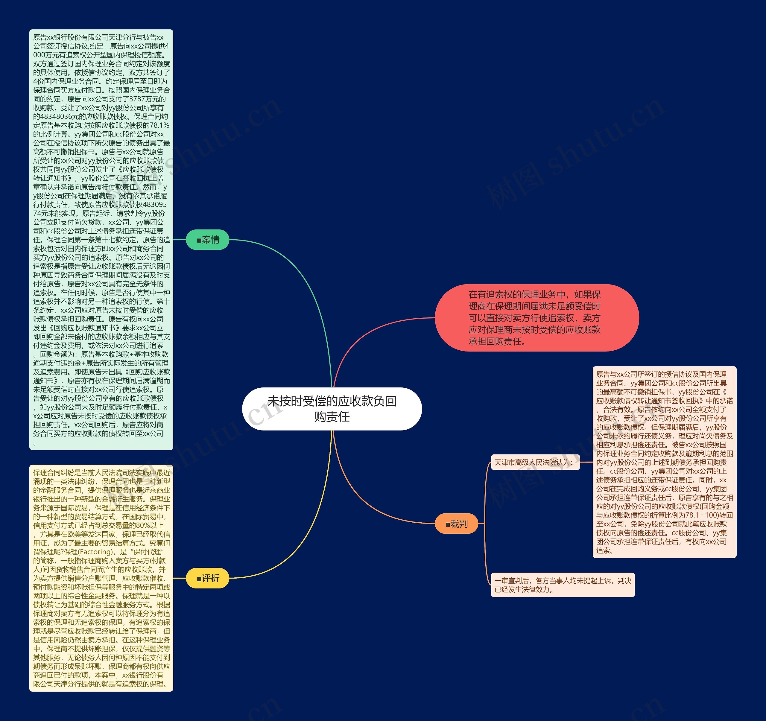 未按时受偿的应收款负回购责任思维导图