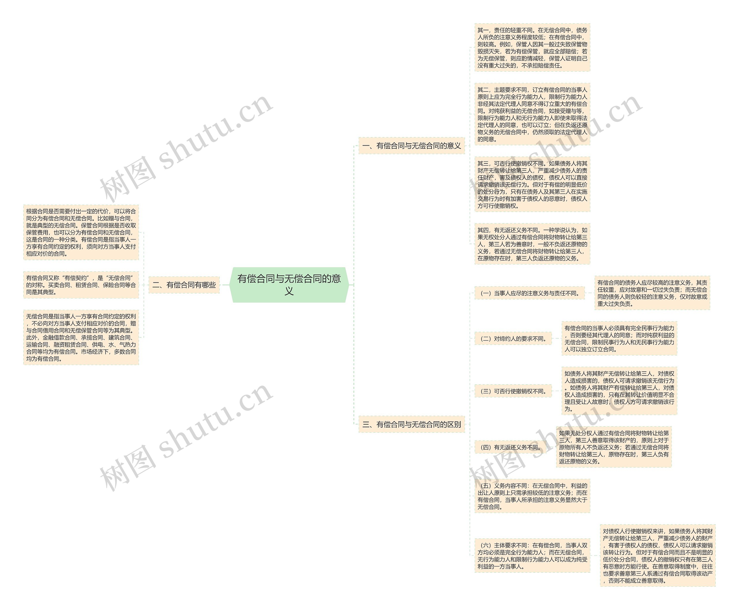 有偿合同与无偿合同的意义思维导图