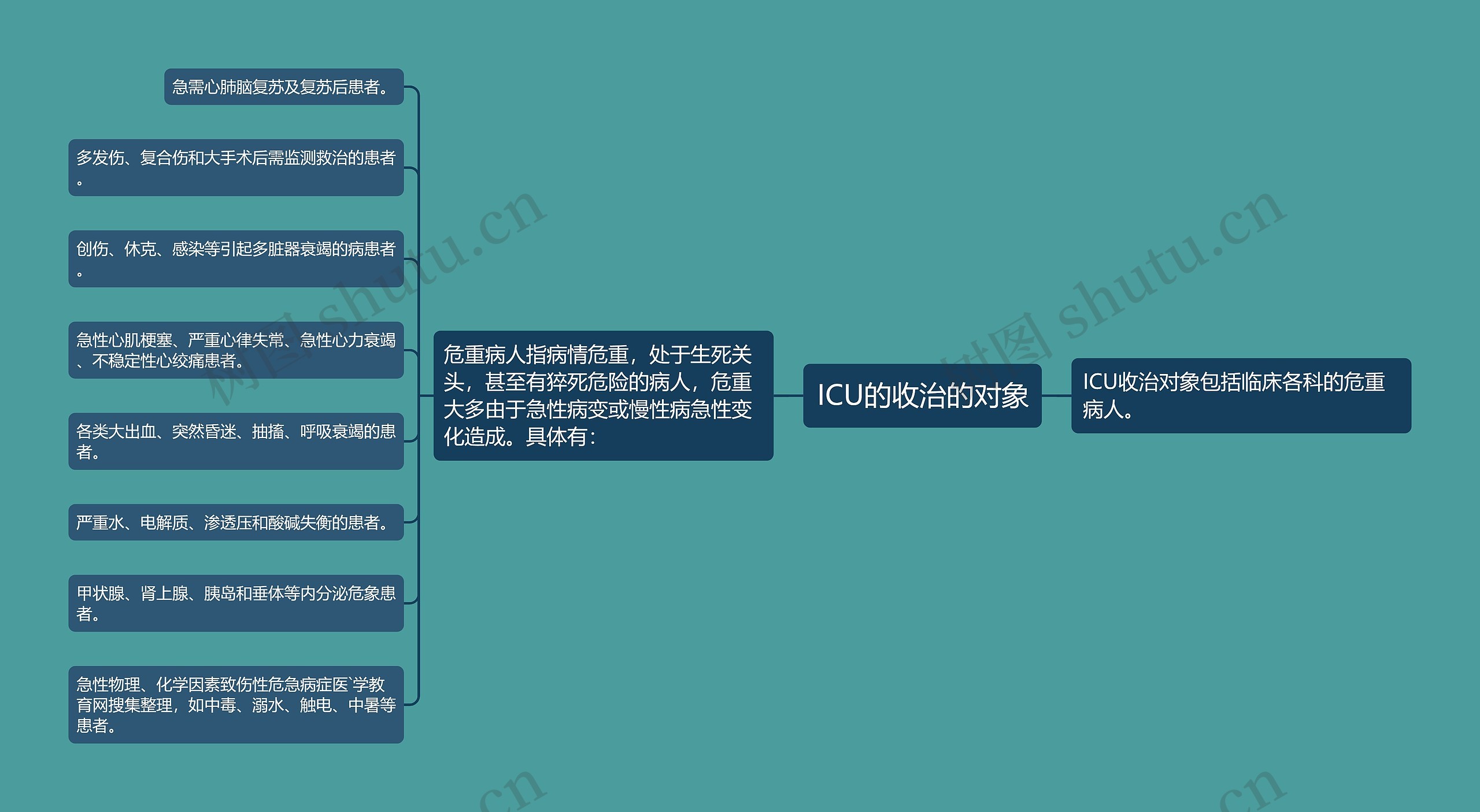 ICU的收治的对象