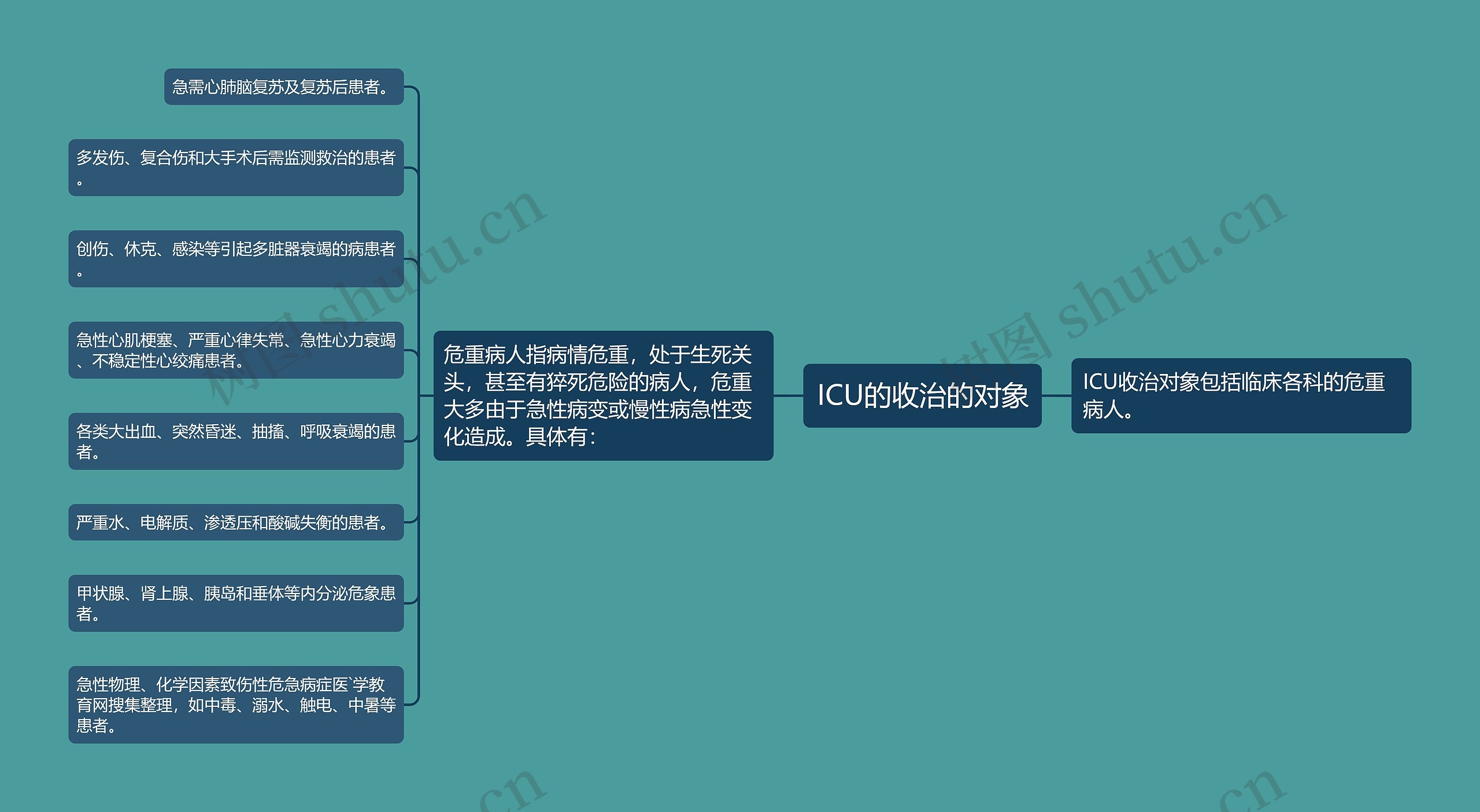 ICU的收治的对象思维导图