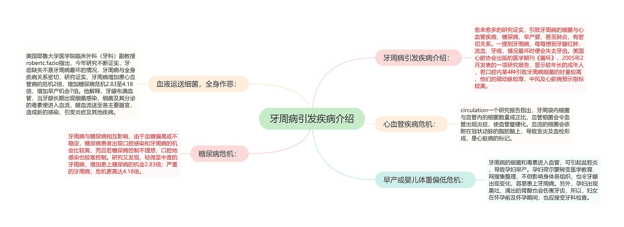 牙周病引发疾病介绍思维导图