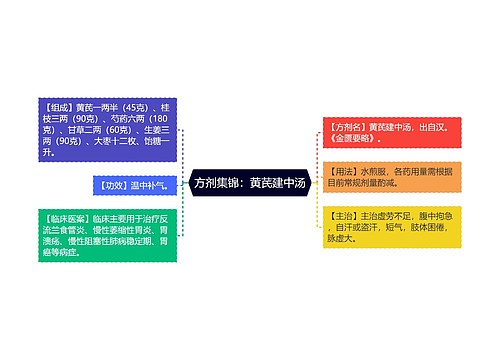 方剂集锦：黄芪建中汤