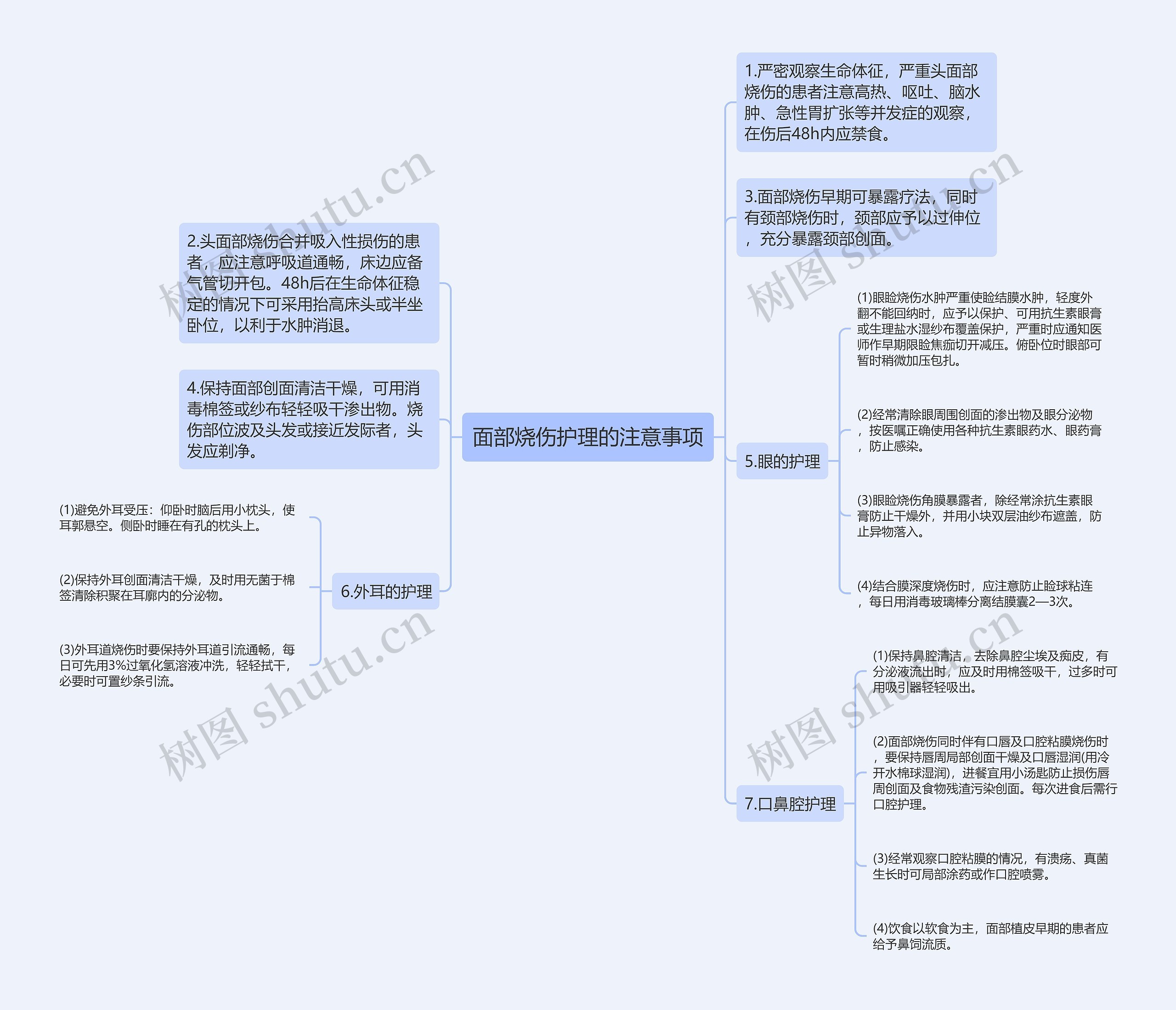 面部烧伤护理的注意事项思维导图