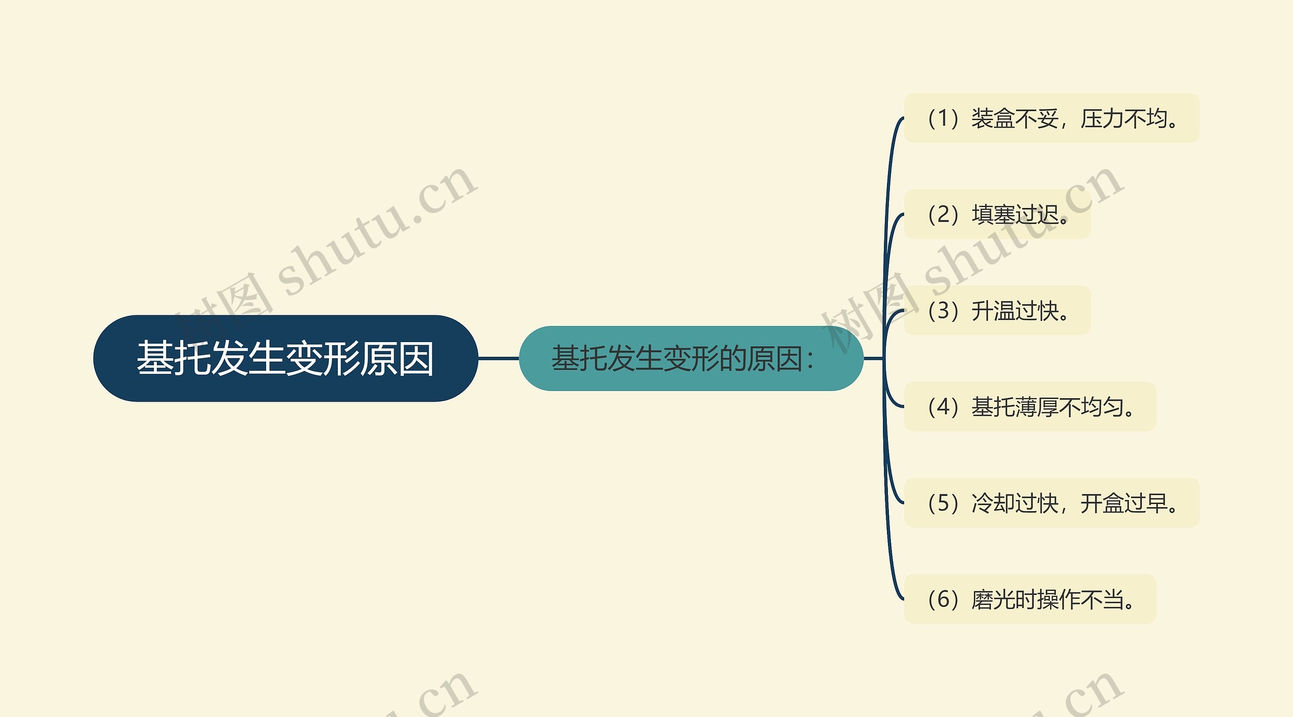 基托发生变形原因思维导图