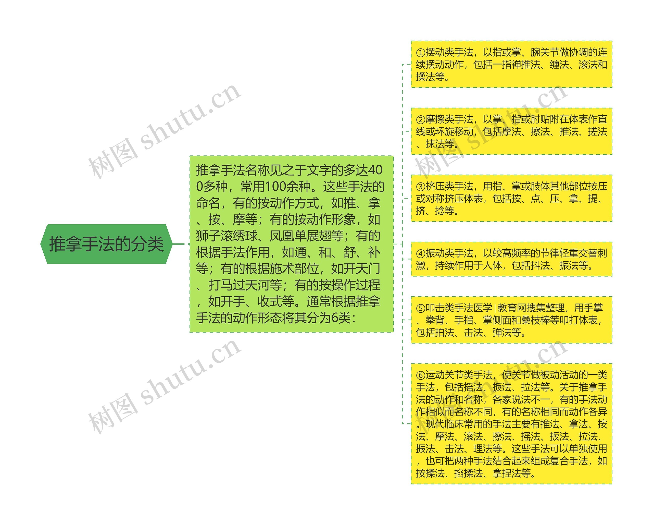 推拿手法的分类