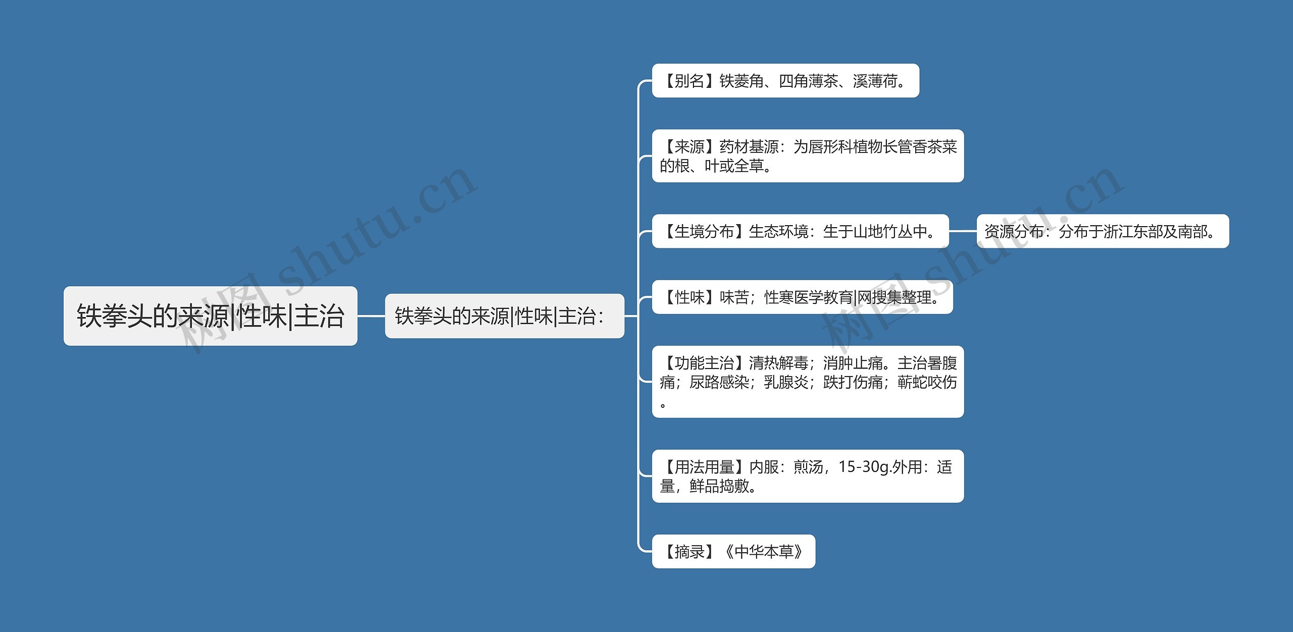 铁拳头的来源|性味|主治思维导图