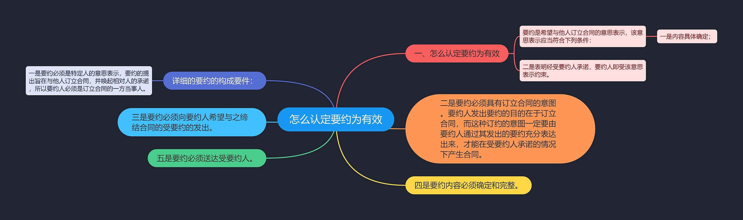 怎么认定要约为有效思维导图