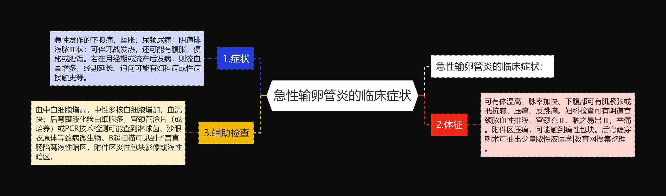 急性输卵管炎的临床症状思维导图