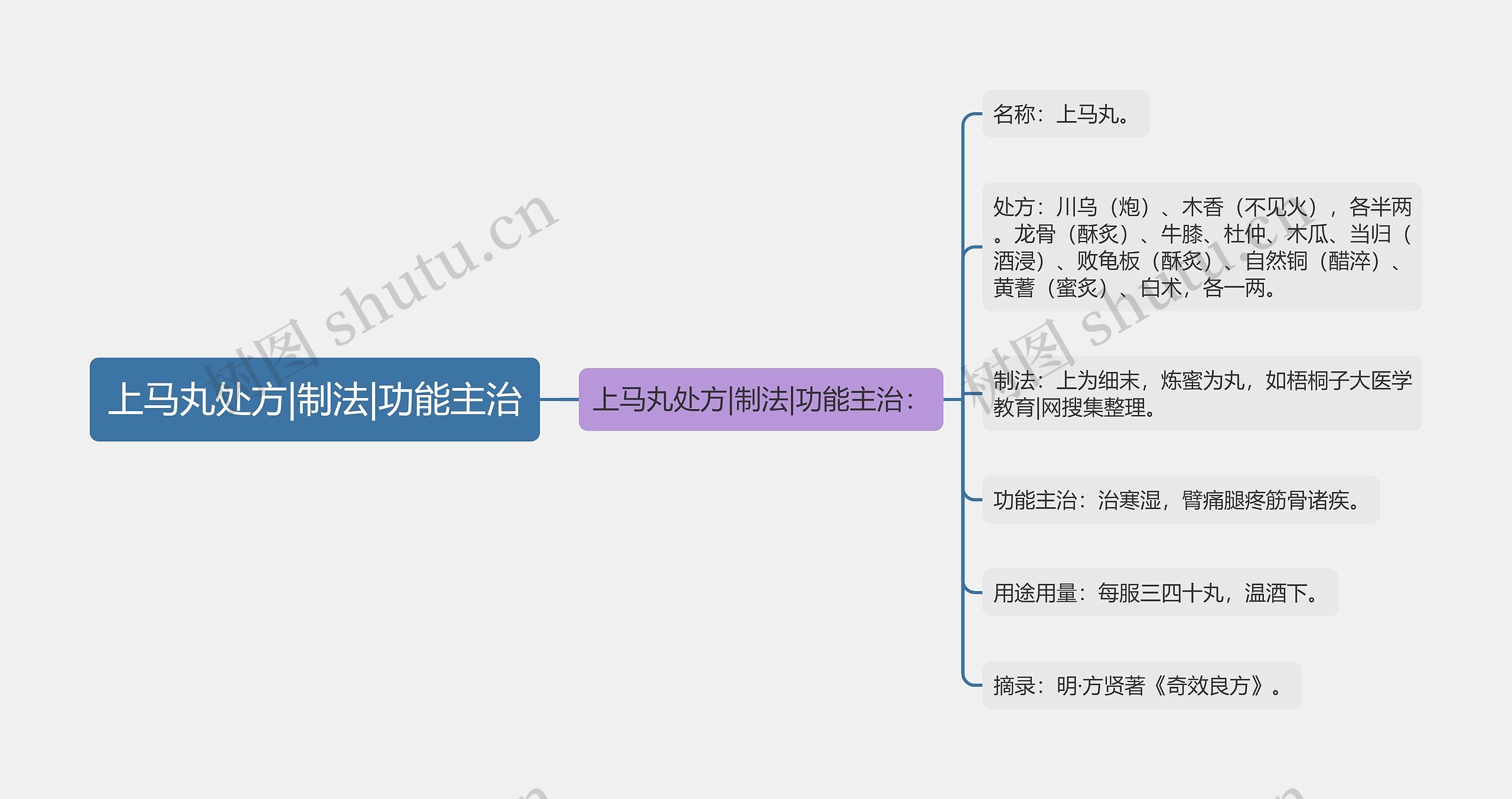 上马丸处方|制法|功能主治