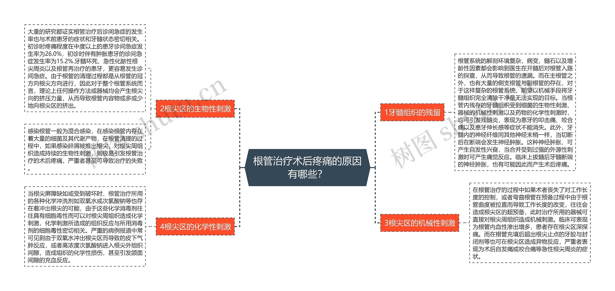 根管治疗术后疼痛的原因有哪些？思维导图