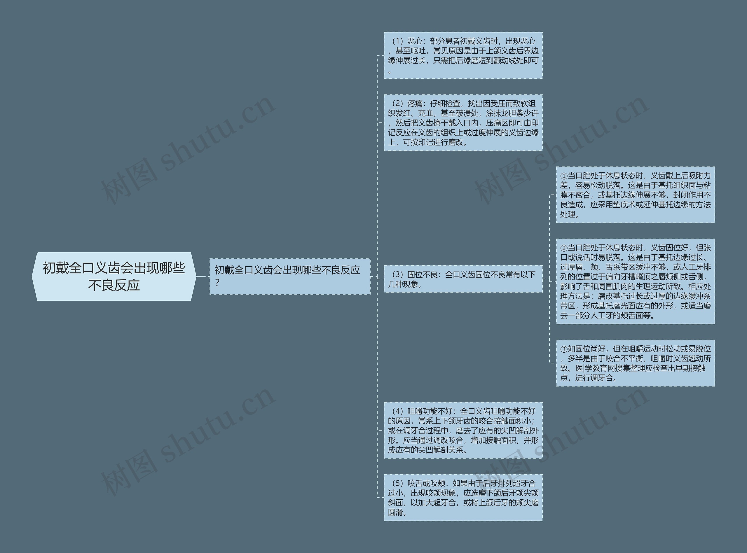 初戴全口义齿会出现哪些不良反应思维导图