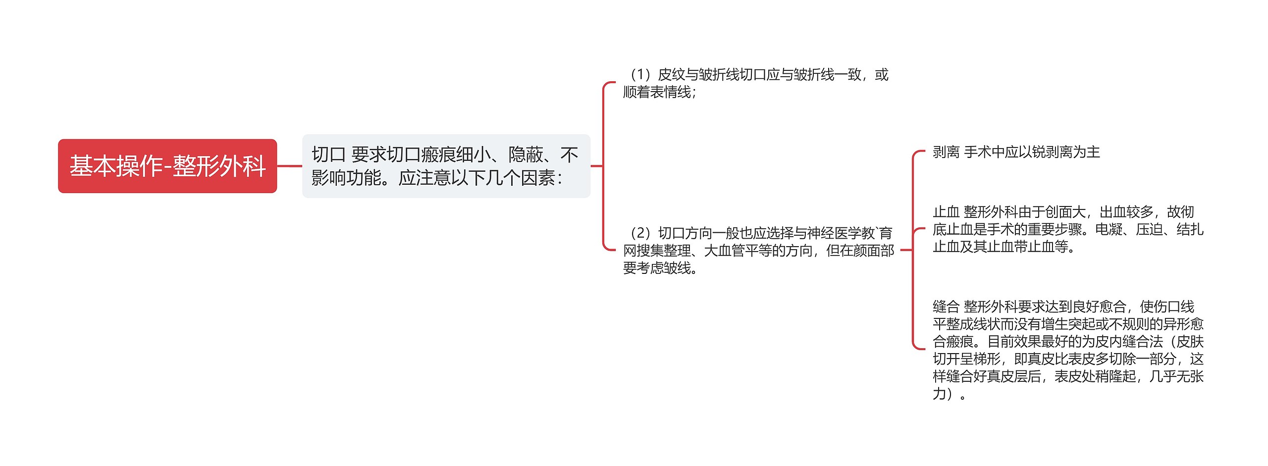 基本操作-整形外科思维导图