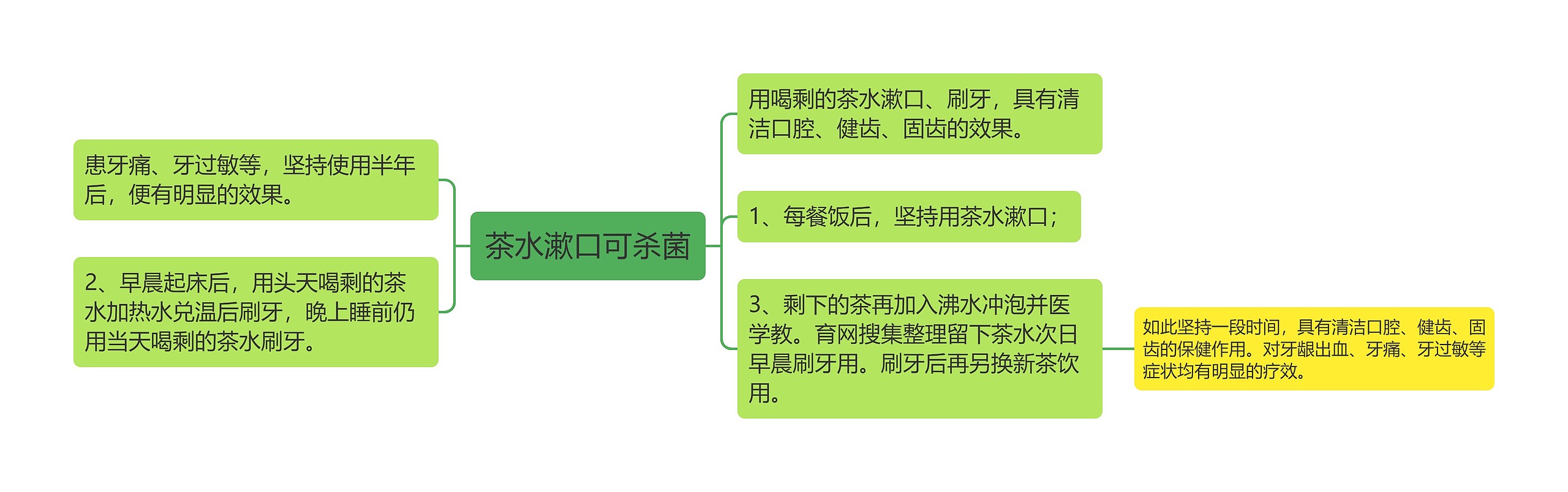 茶水漱口可杀菌思维导图