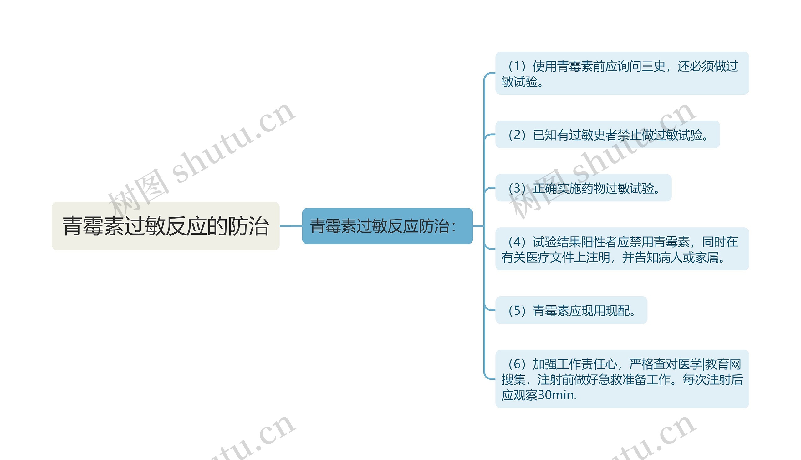 青霉素过敏反应的防治思维导图